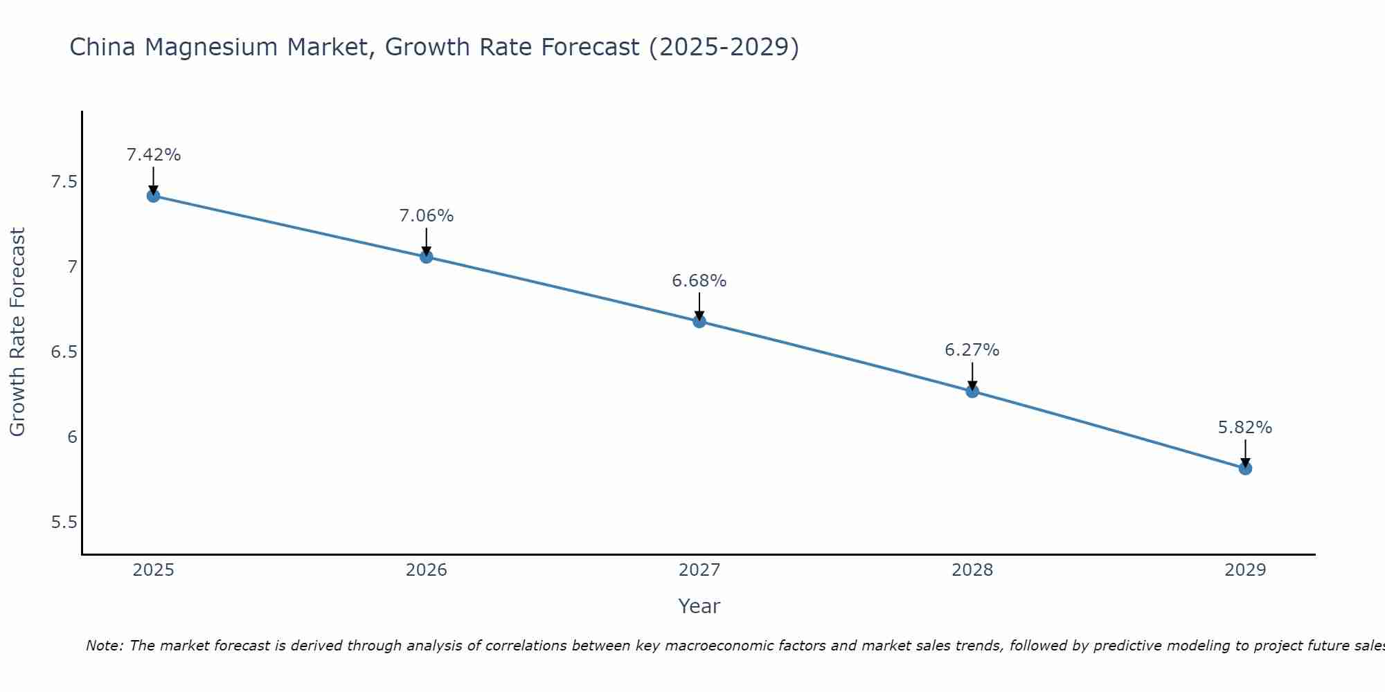 China Magnesium Market Growth Rate