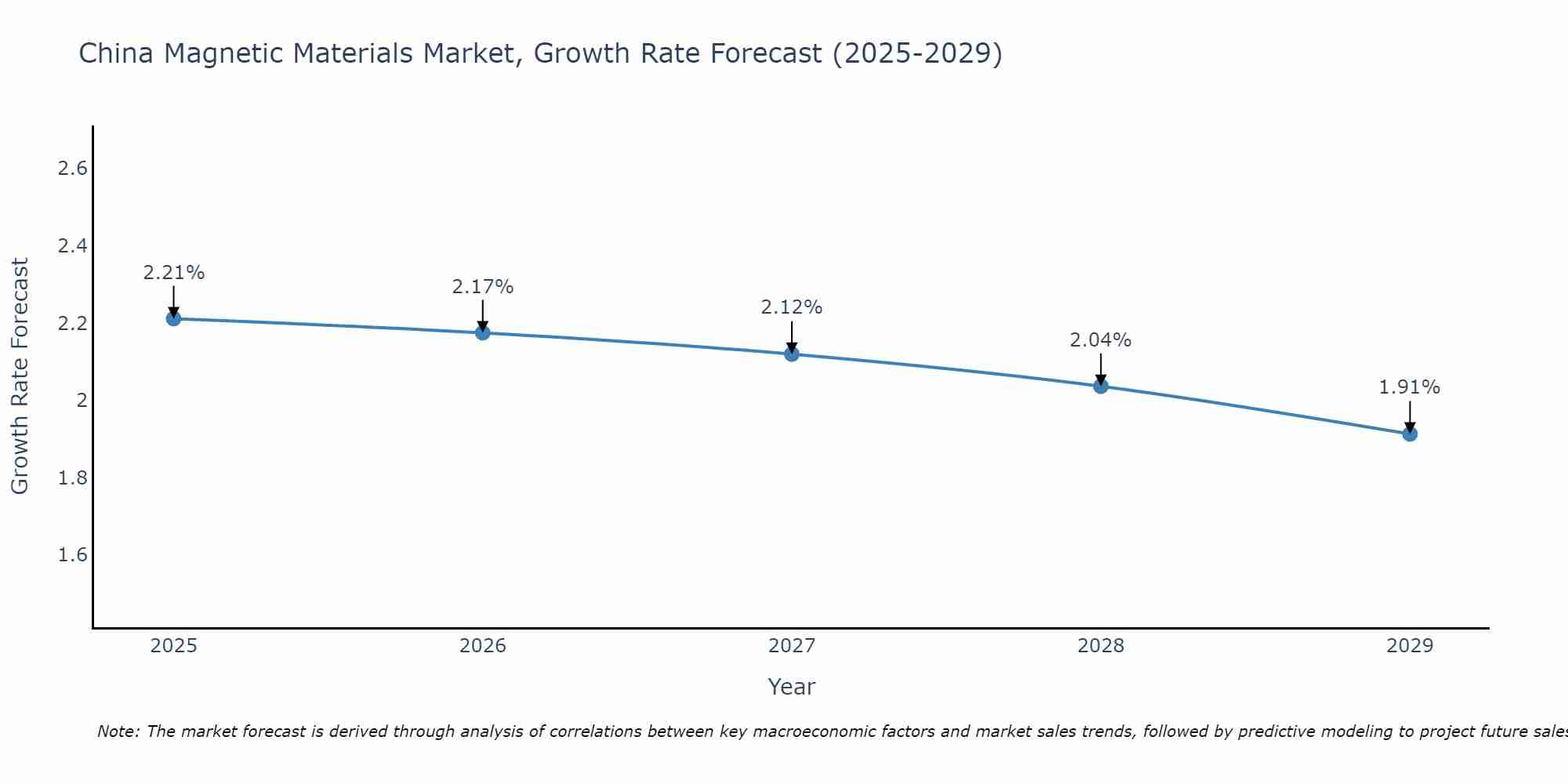 China Magnetic Materials Market Growth Rate