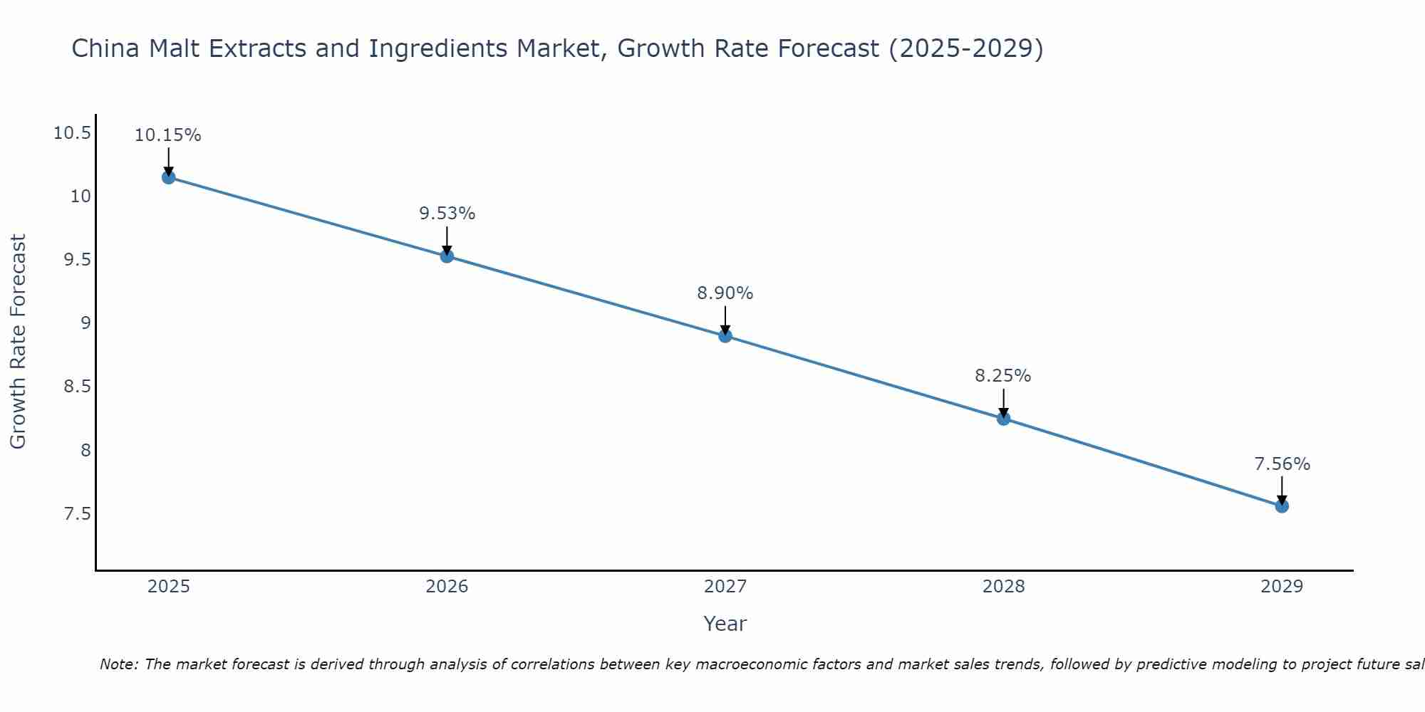 China Malt Extracts and Ingredients Market Size Growth Rate