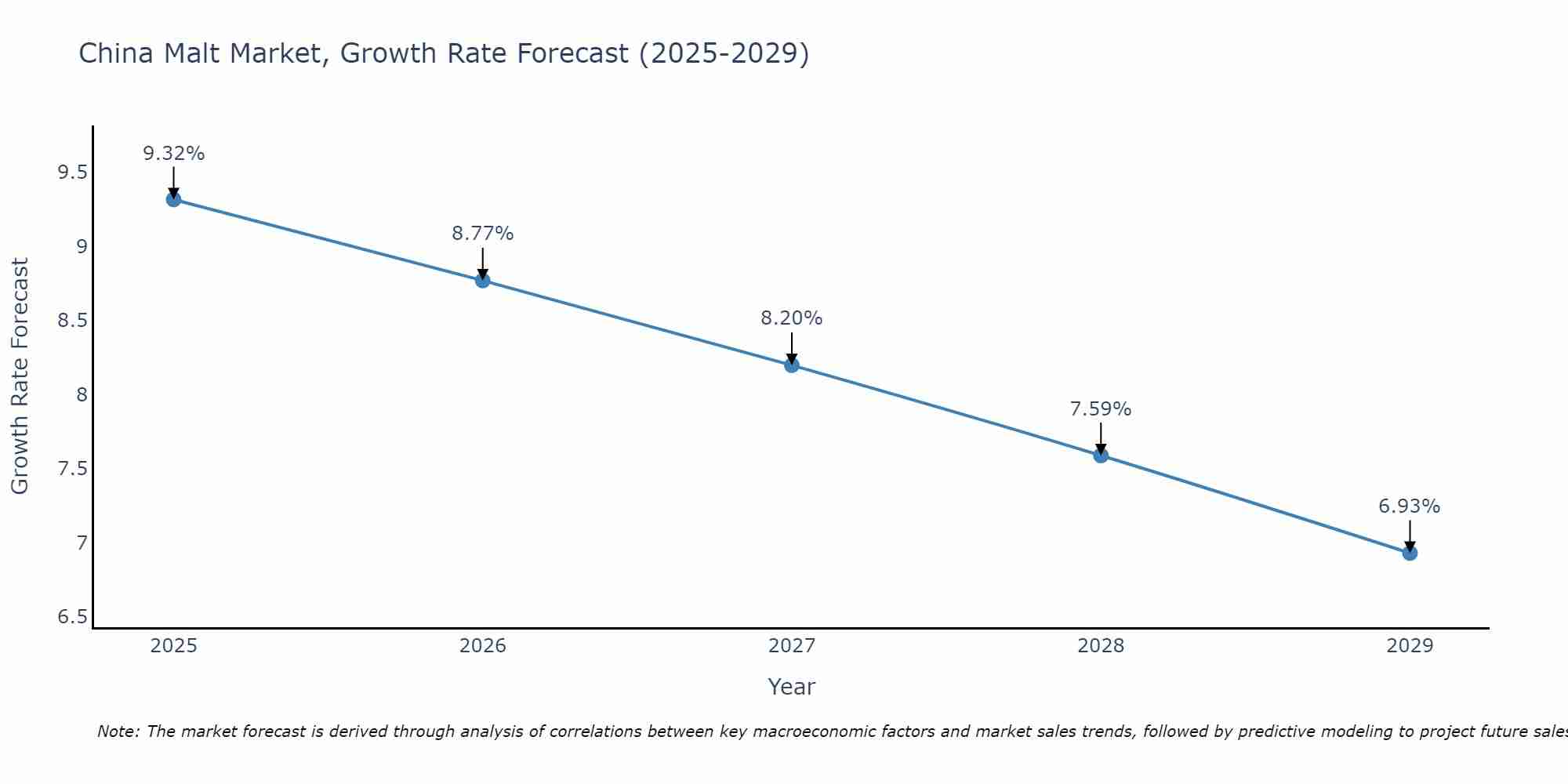 China Malt Market Size Growth Rate