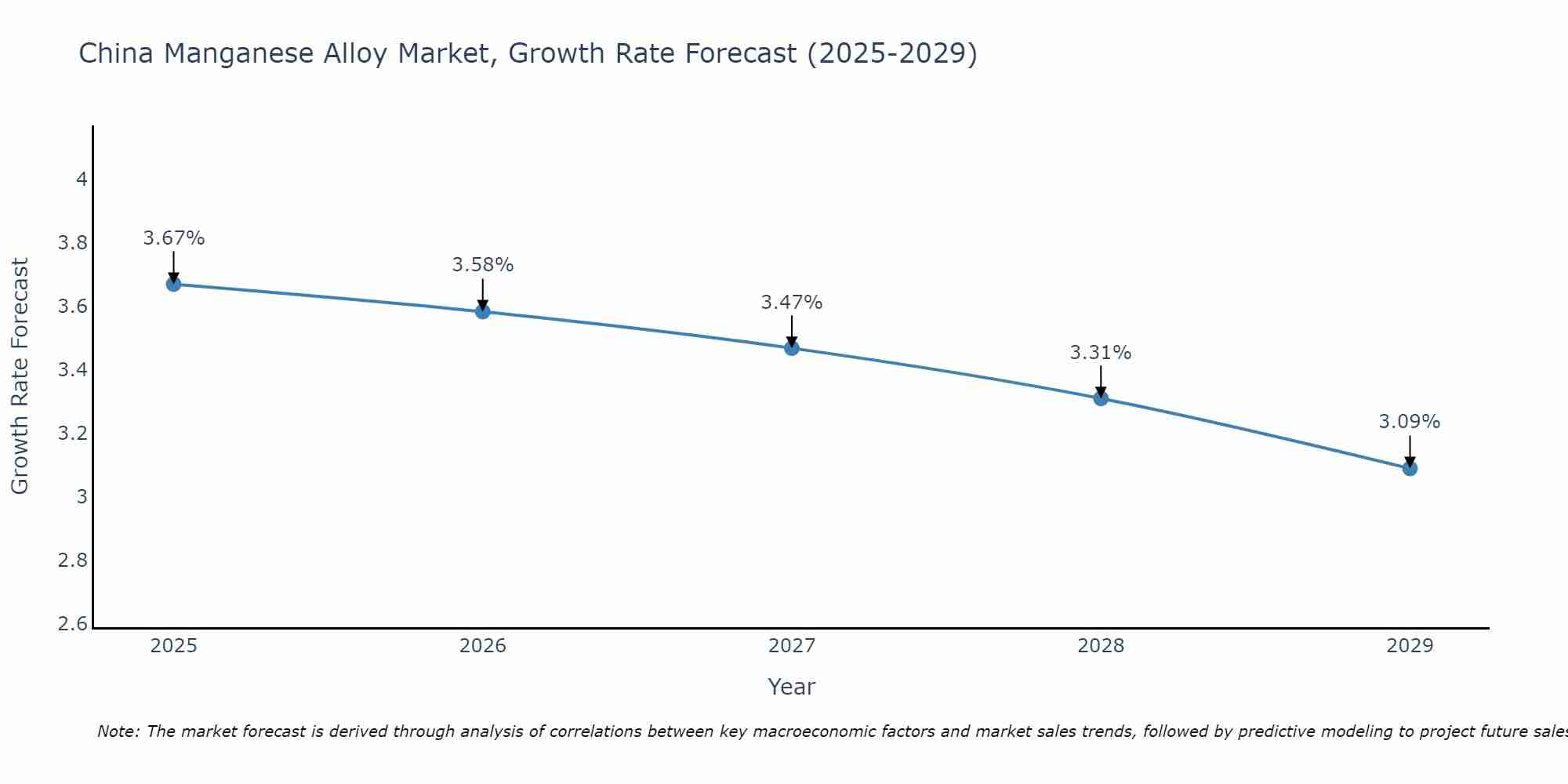 China Manganese Alloy Market Growth Rate