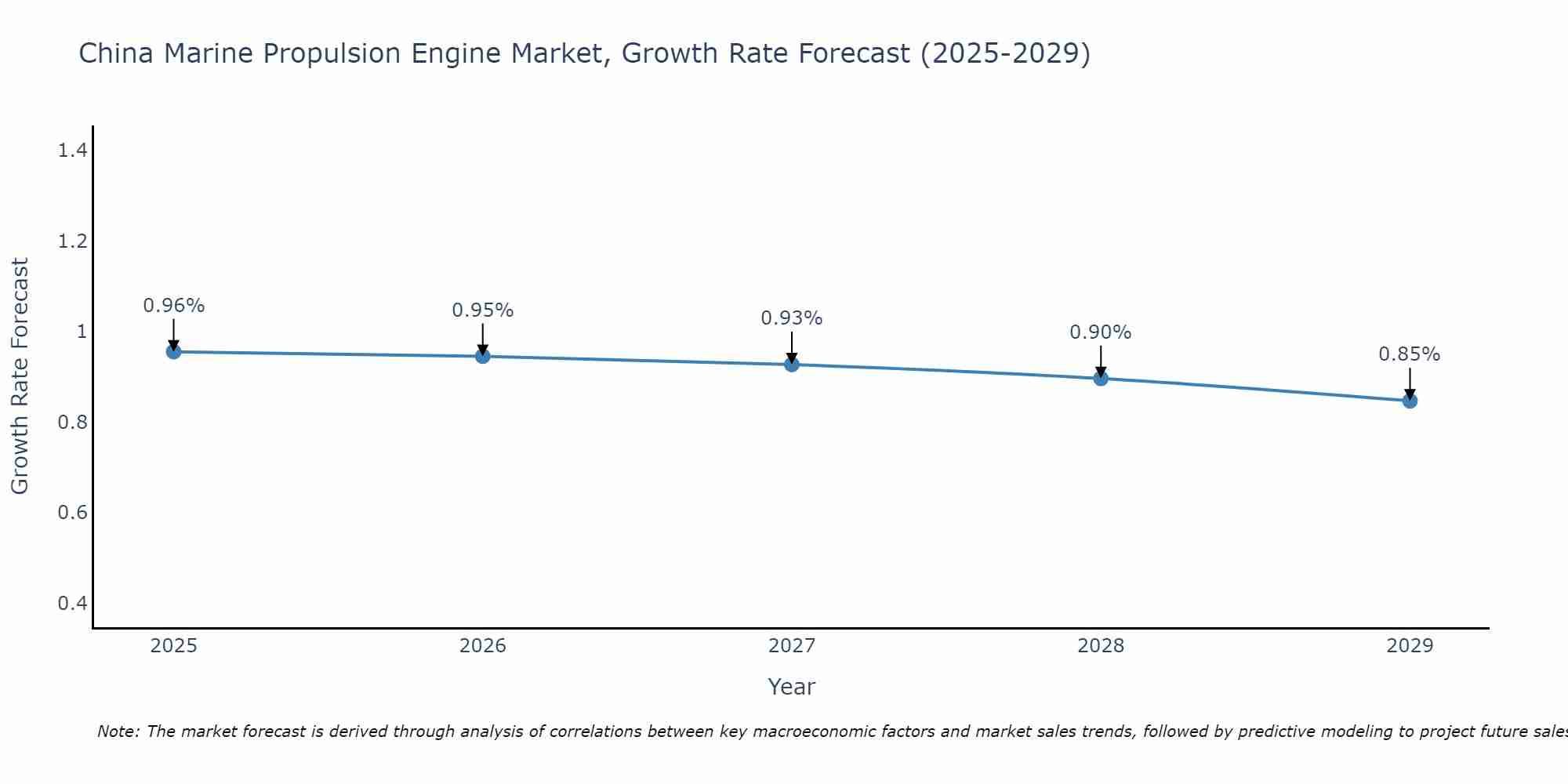 China Marine Propulsion Engine Market Growth Rate