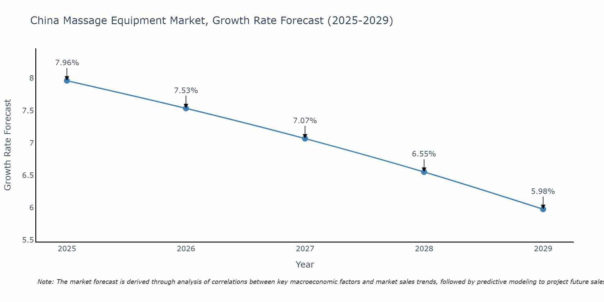 China Massage Equipment Market Growth Rate