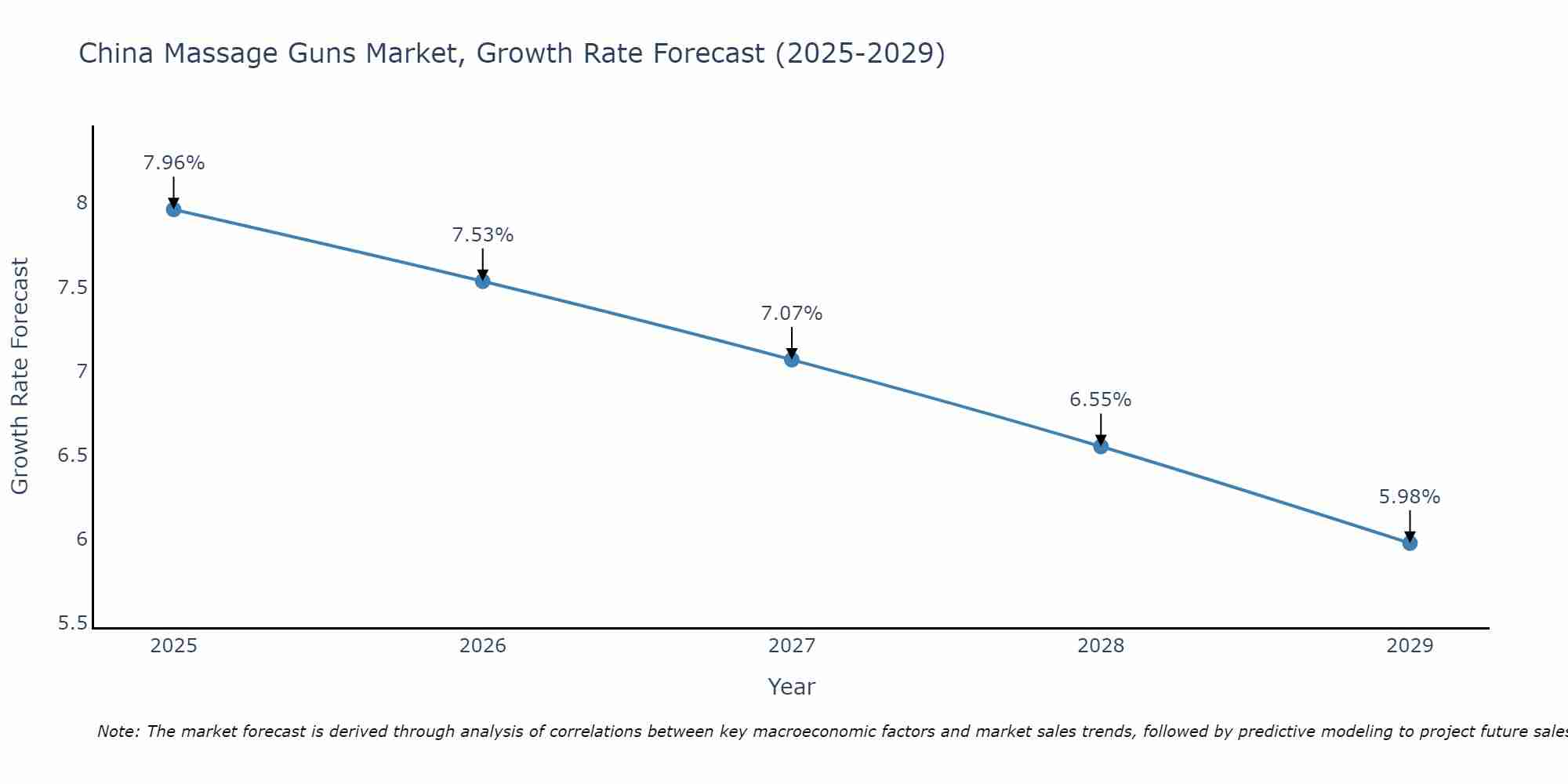 China Massage Guns Market Growth Rate