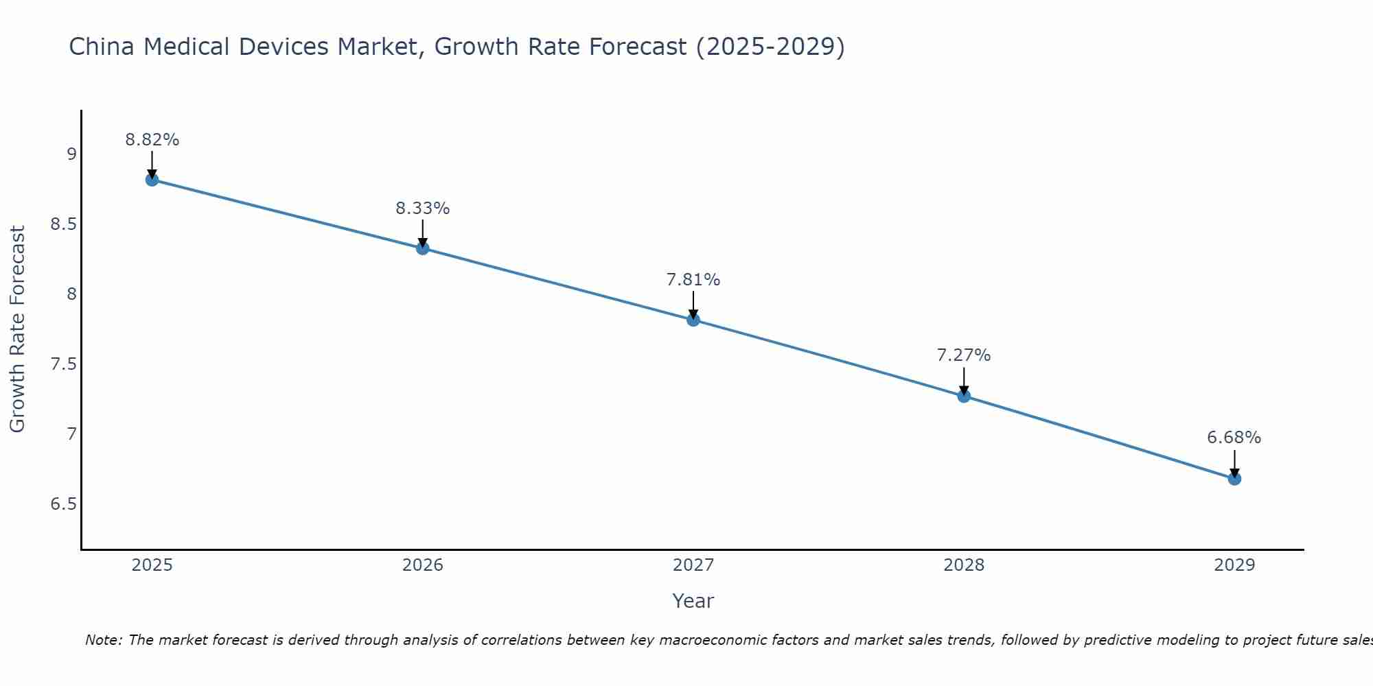 China Medical Devices Market Size Growth Rate
