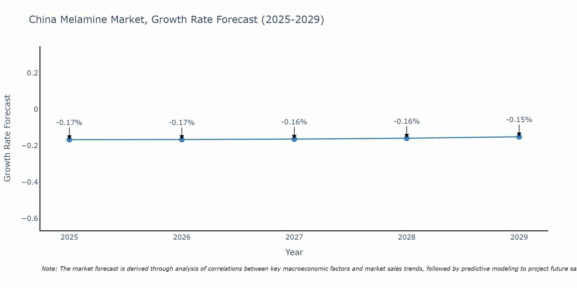 China Melamine Market Size Growth Rate