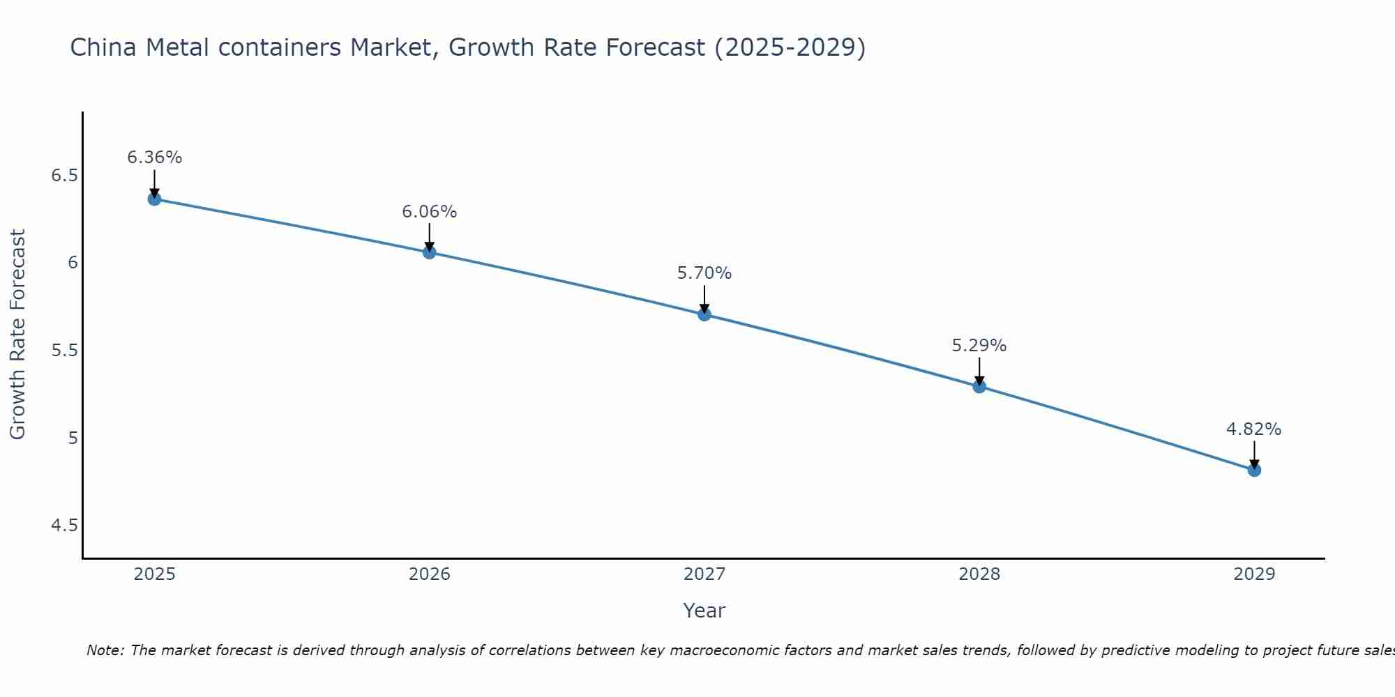 China Metal containers Market Growth Rate