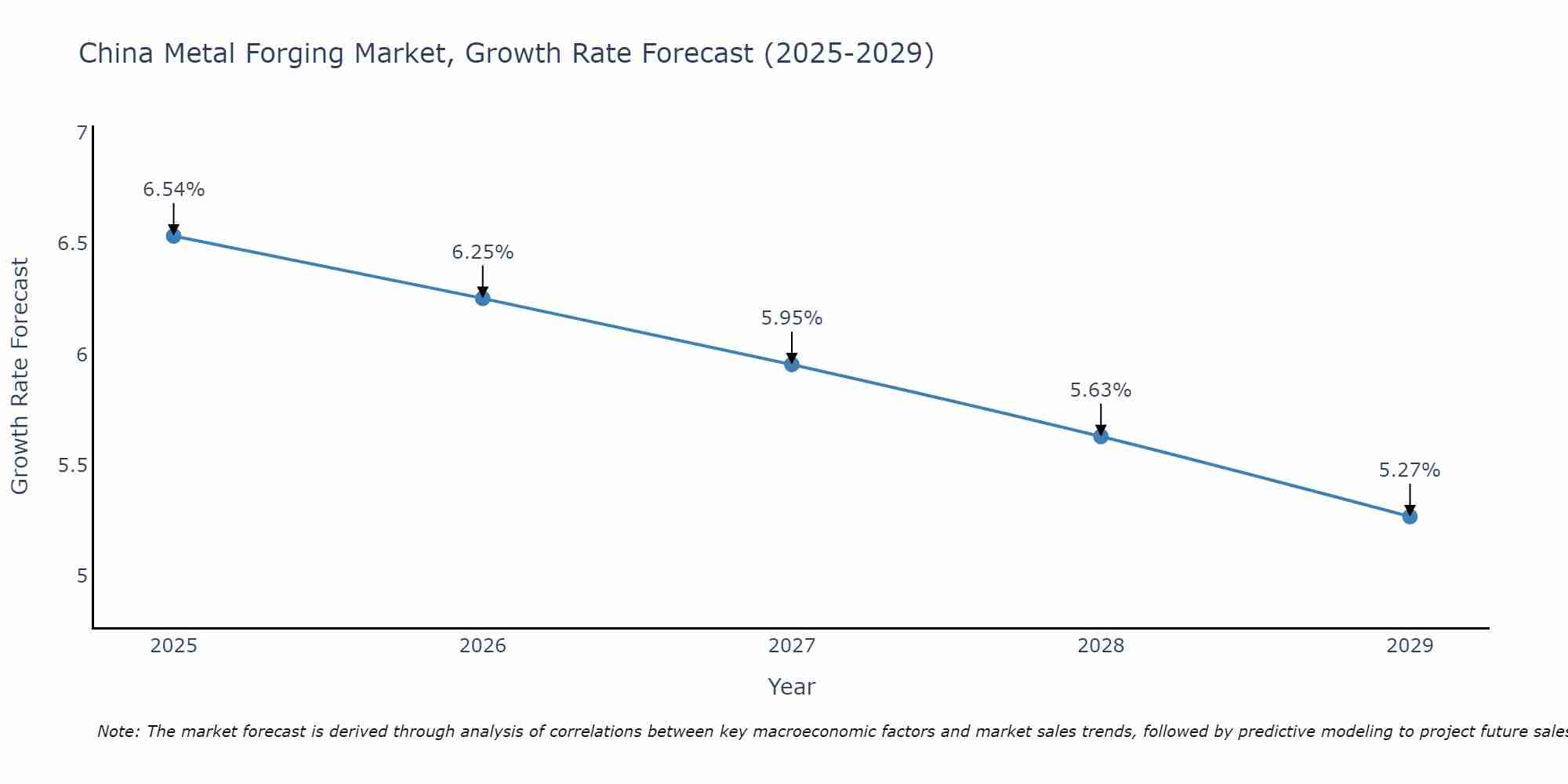 China Metal Forging Market Size Growth Rate