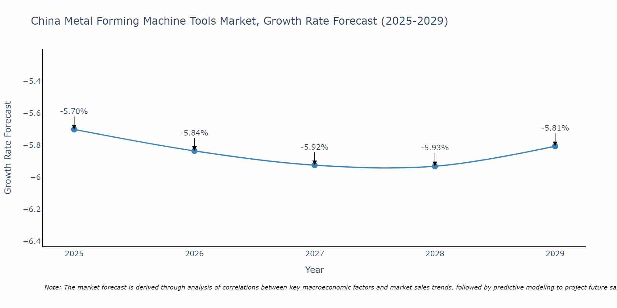 China Metal Forming Machine Tools Market Growth Rate