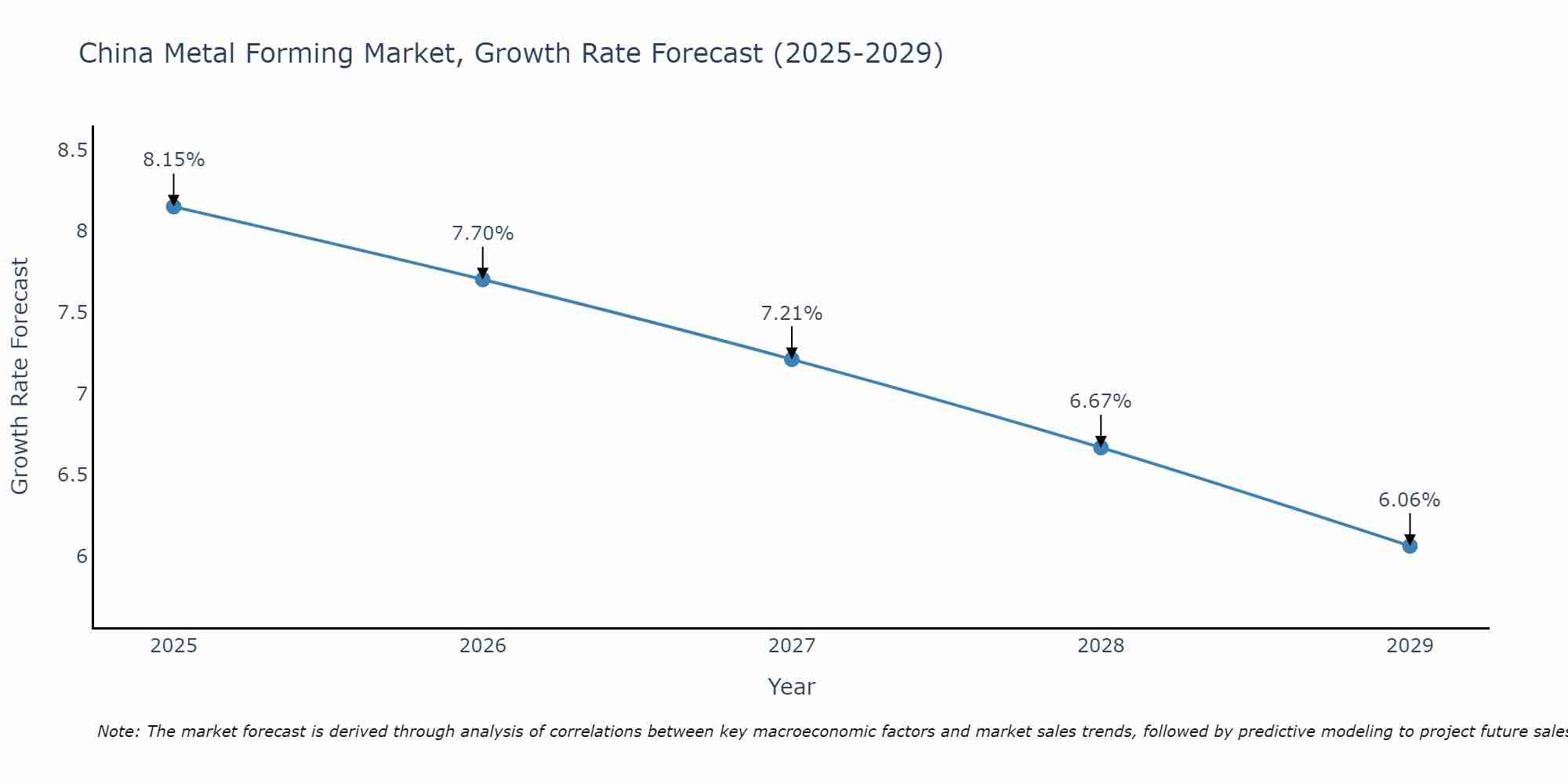 China Metal Forming Market Growth Rate