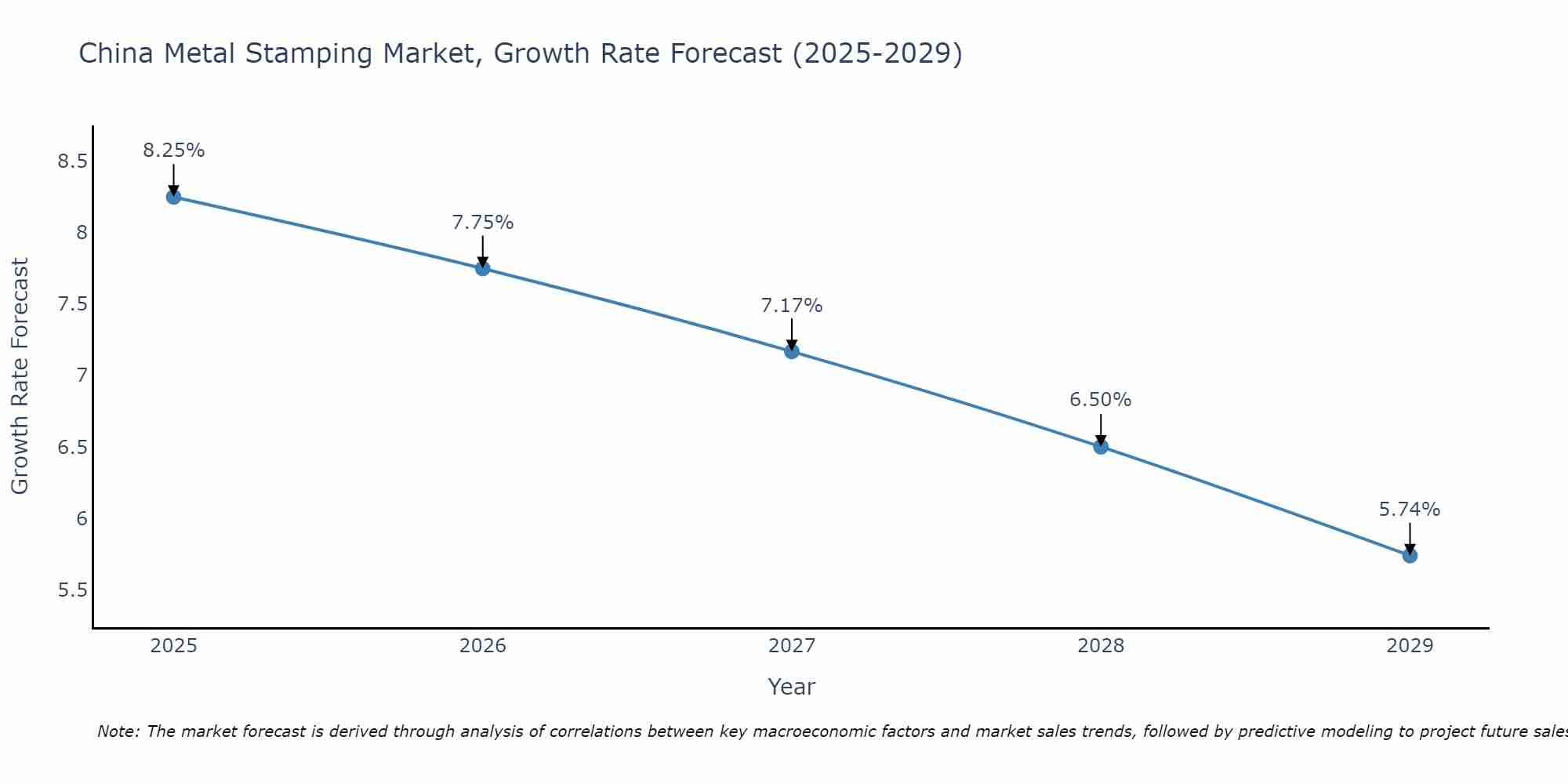 China Metal Stamping Market Size Growth Rate