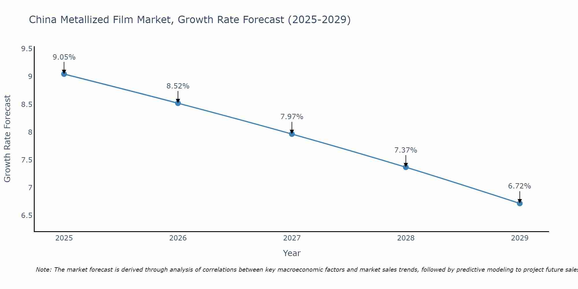 China Metallized Film Market Size Growth Rate