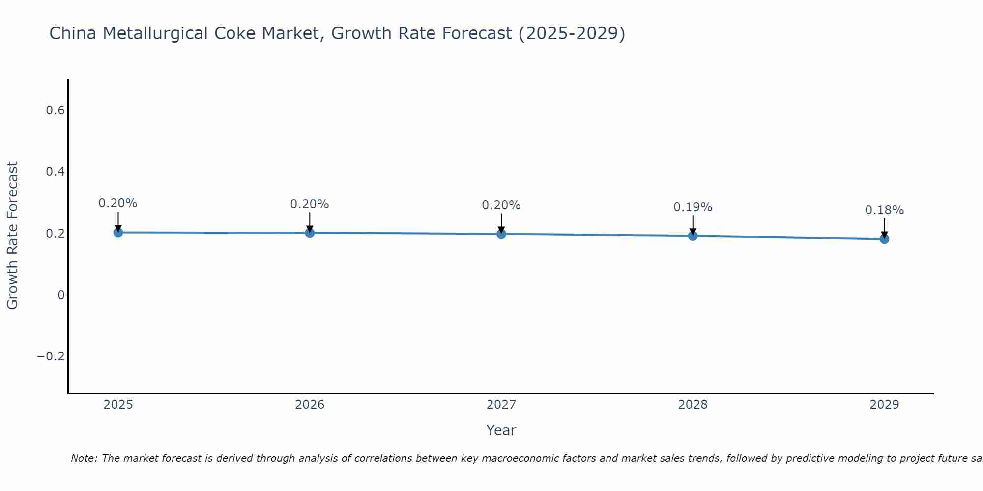 China Metallurgical Coke Market Growth Rate