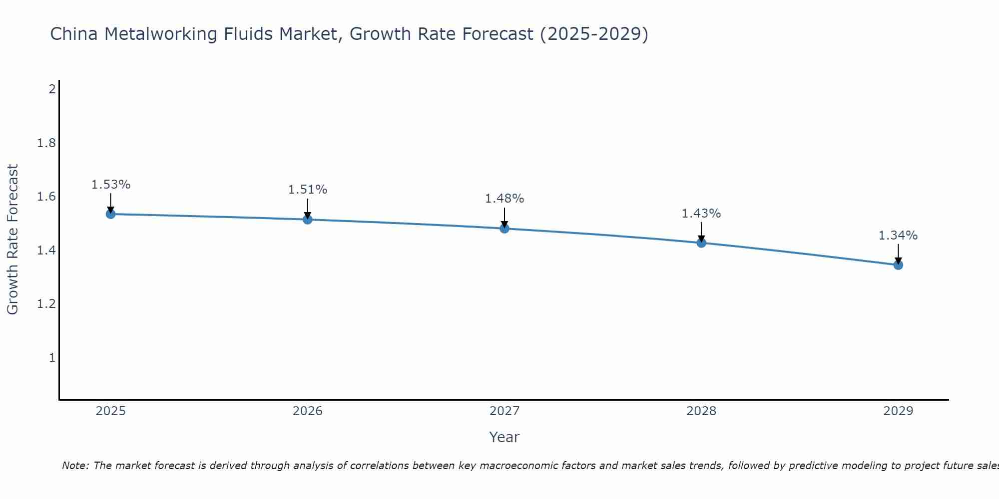 China Metalworking Fluids Market Growth Rate