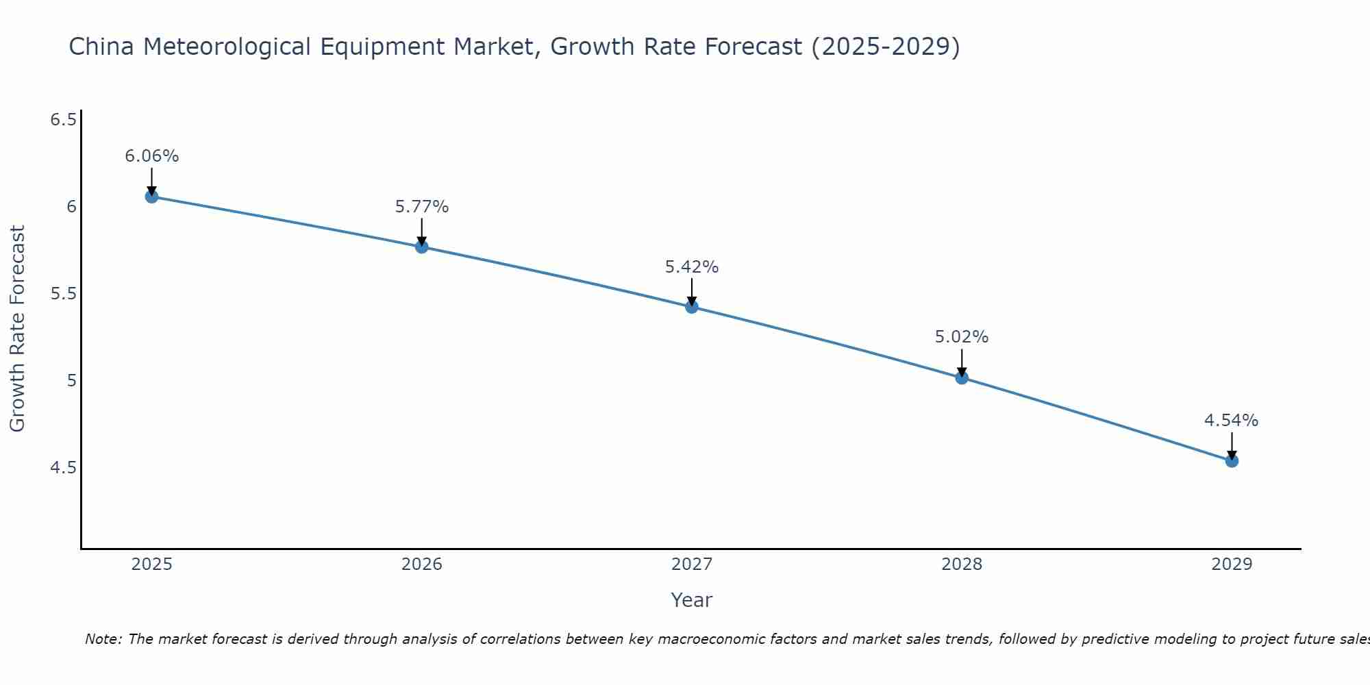 China Meteorological Equipment Market Growth Rate