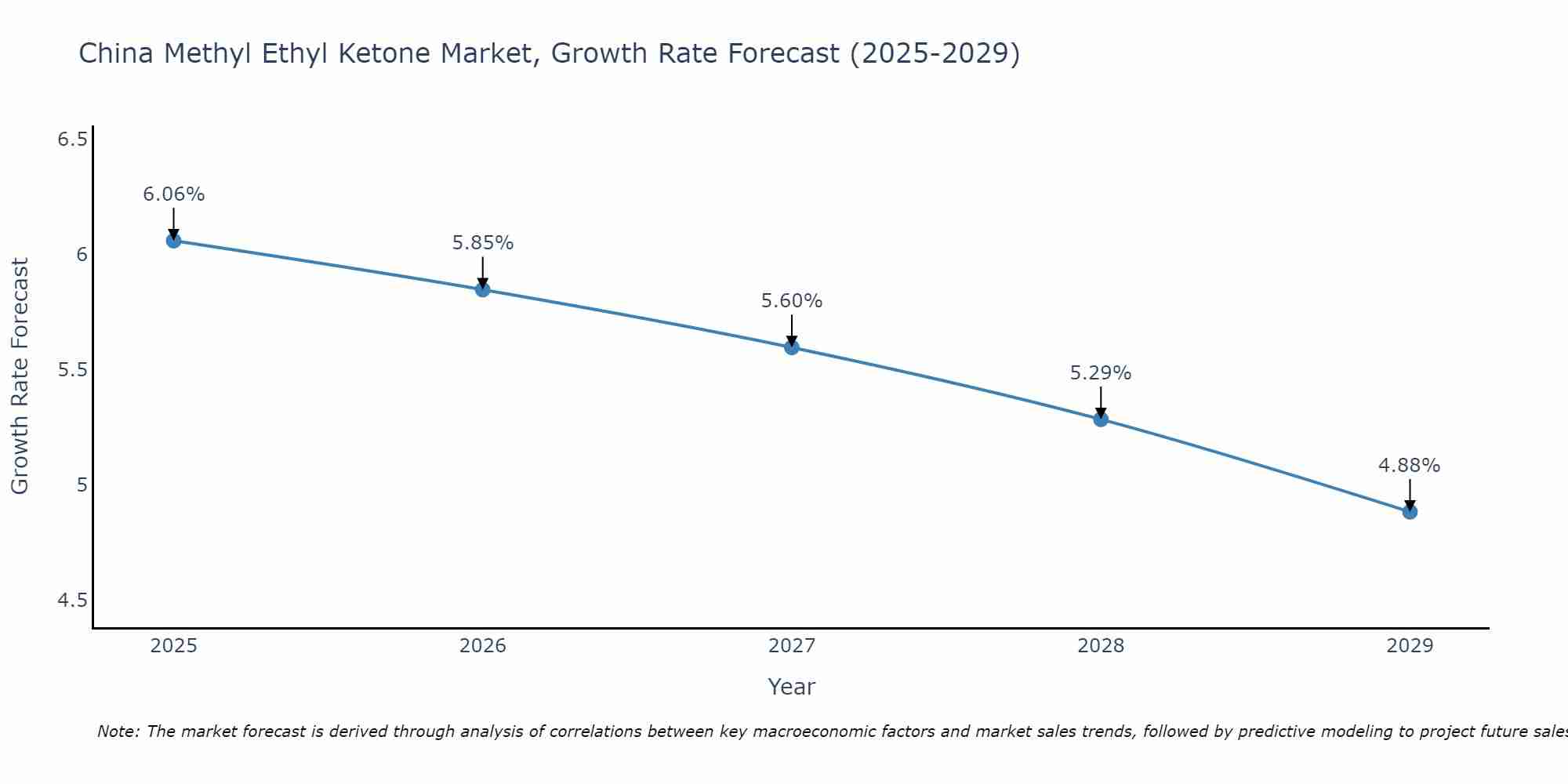 China Methyl Ethyl Ketone Market Growth Rate