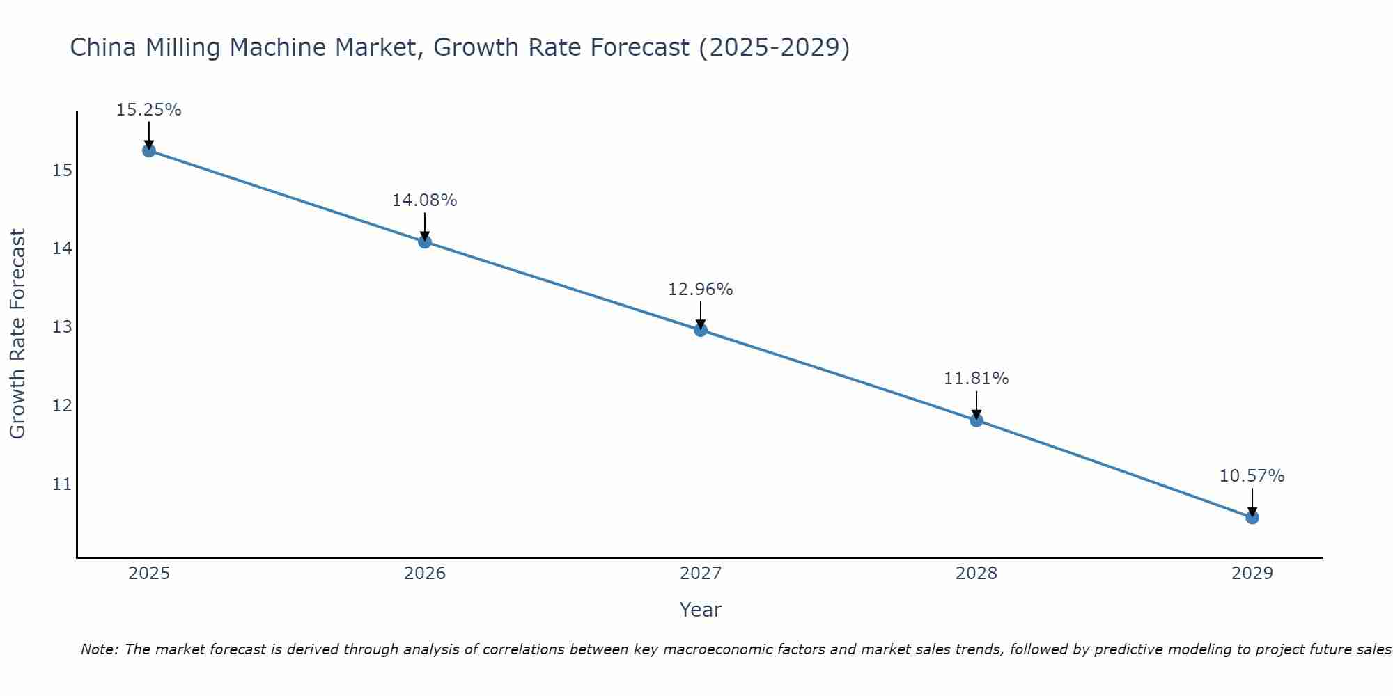 China Milling Machine Market Size Growth Rate