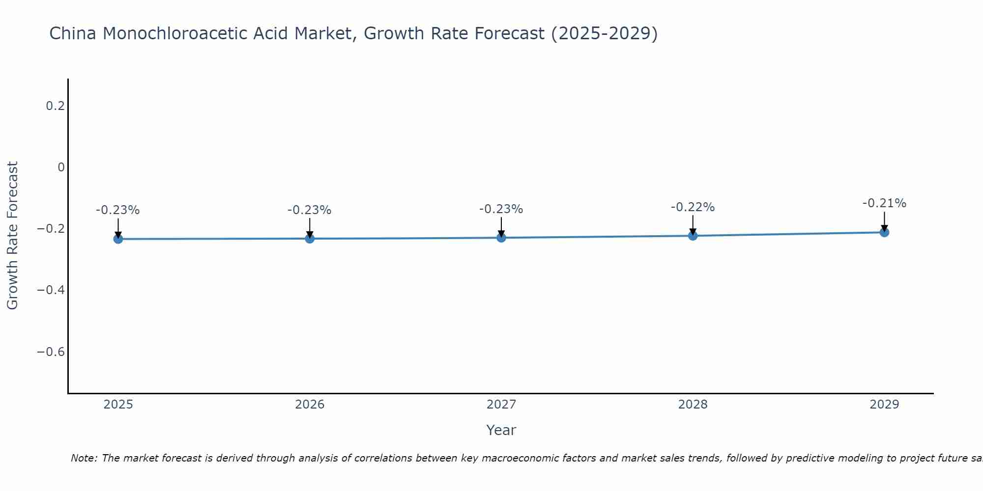 China Monochloroacetic Acid Market Growth Rate