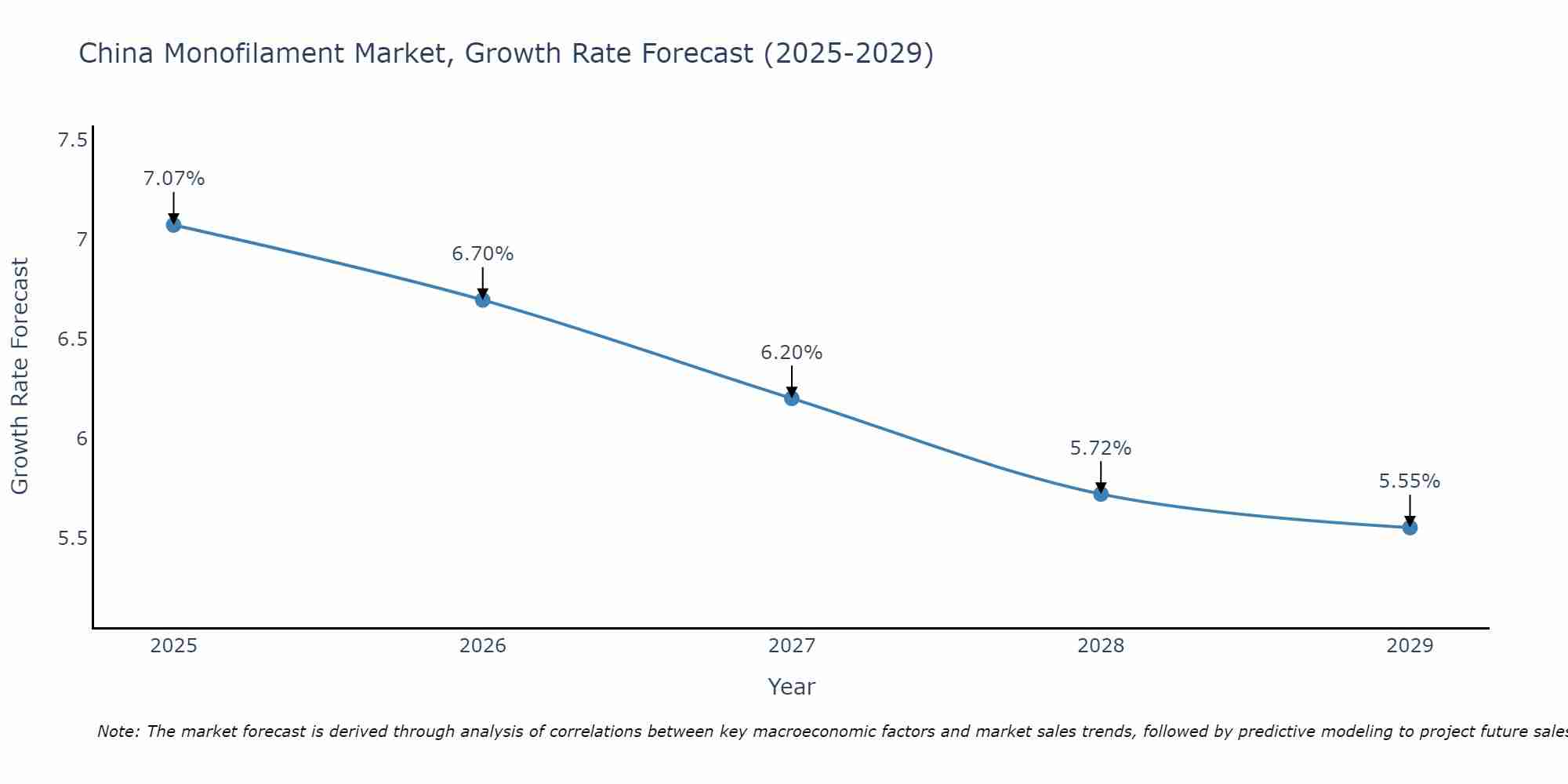 China Monofilament Market Growth Rate