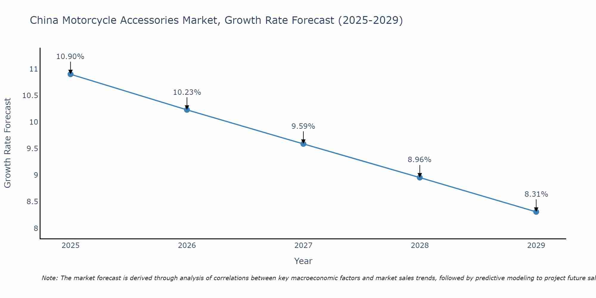 China Motorcycle Accessories Market Growth Rate