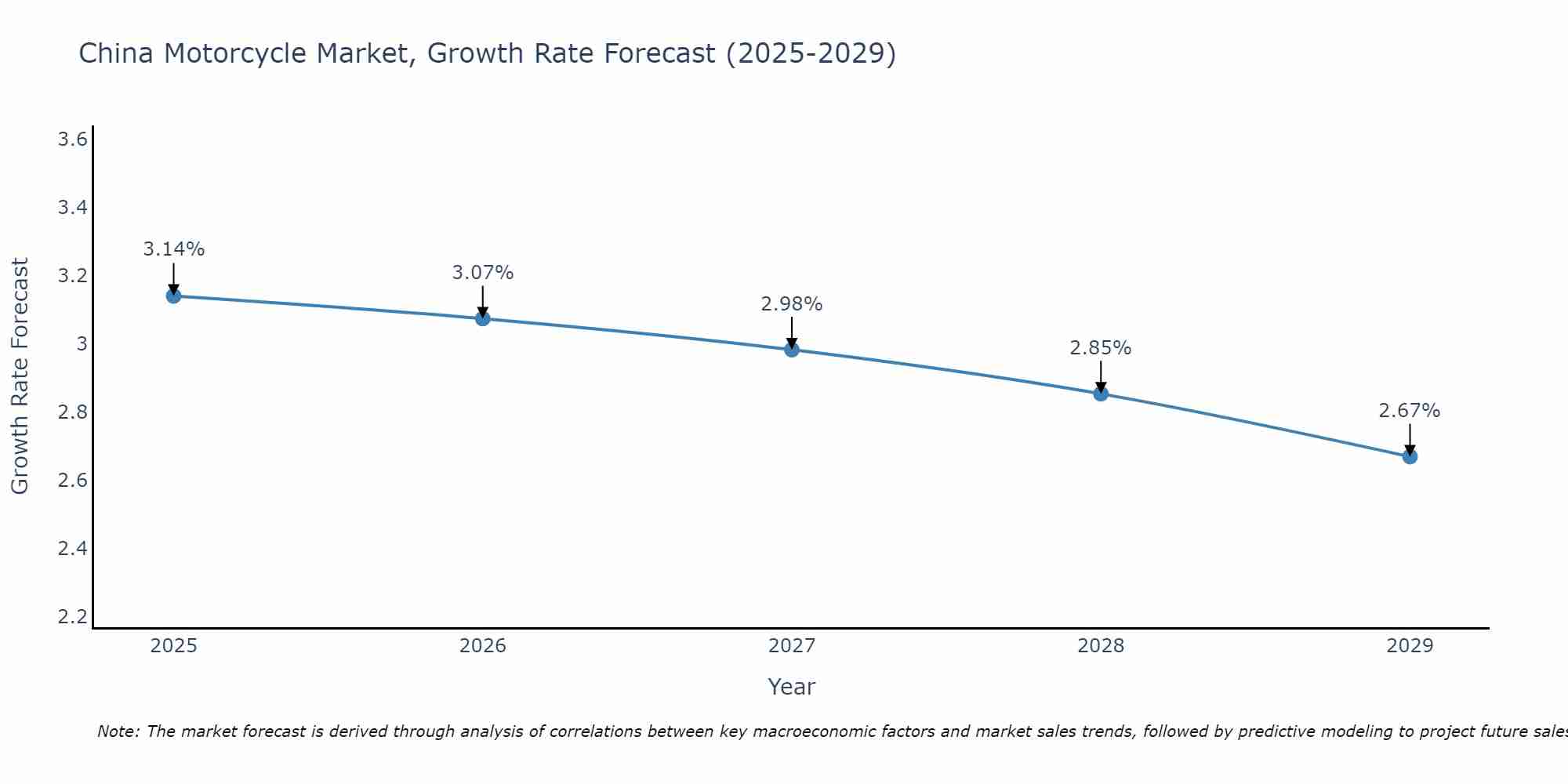 China Motorcycle Market Size Growth Rate