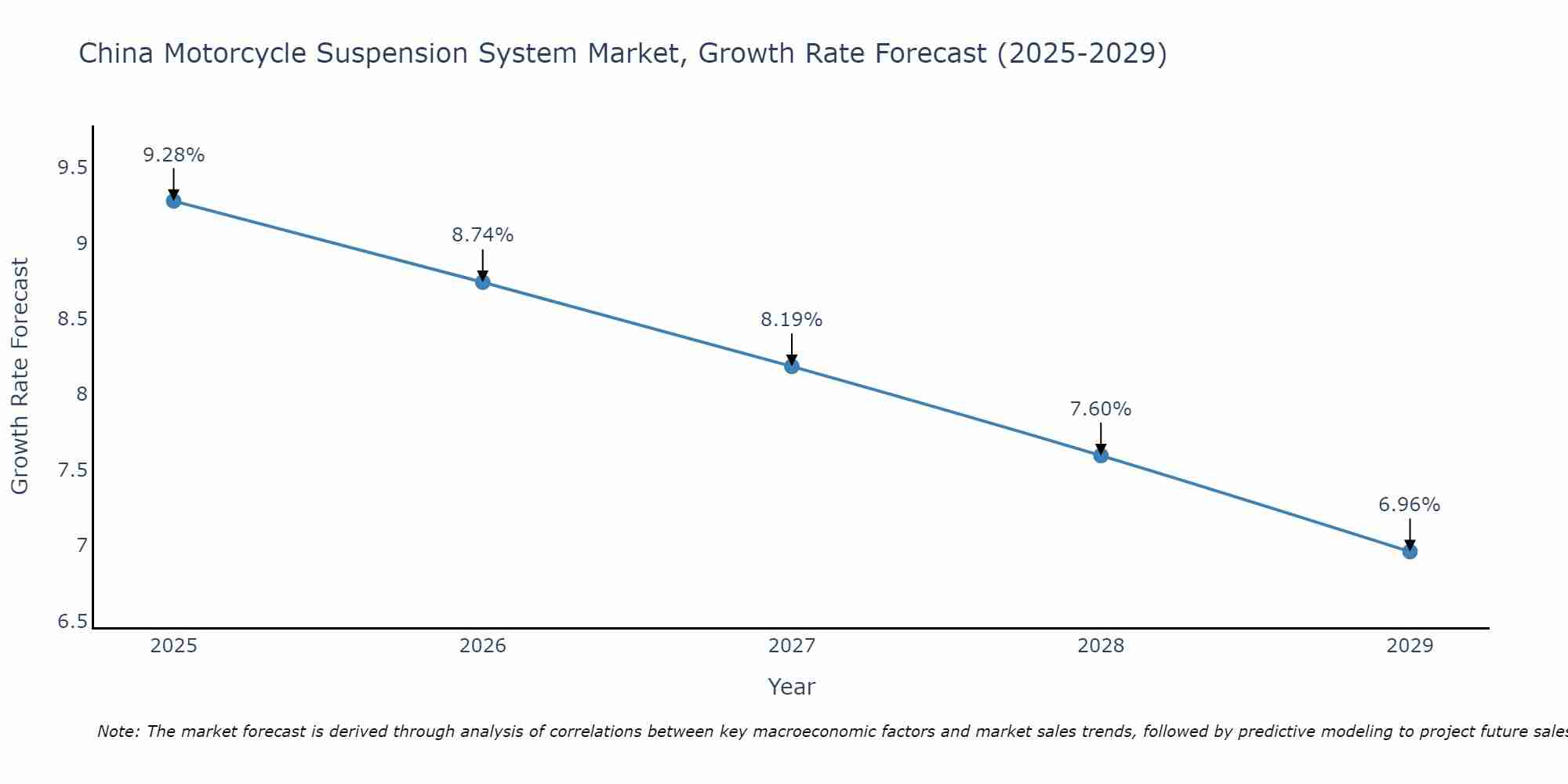 China Motorcycle Suspension System Market Growth Rate