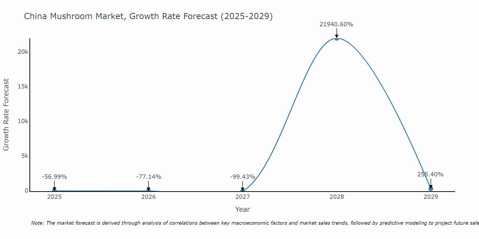 China Mushroom Market Growth Rate