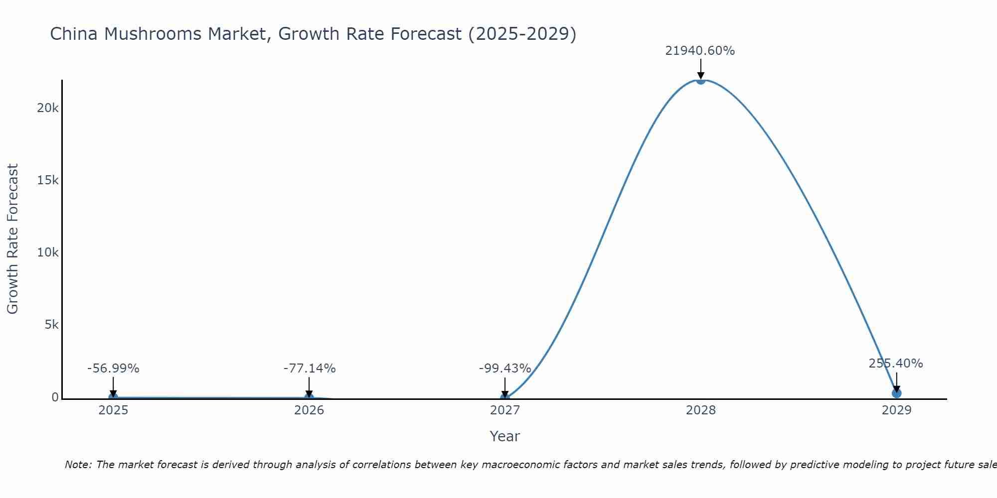 China Mushrooms Market Growth Rate