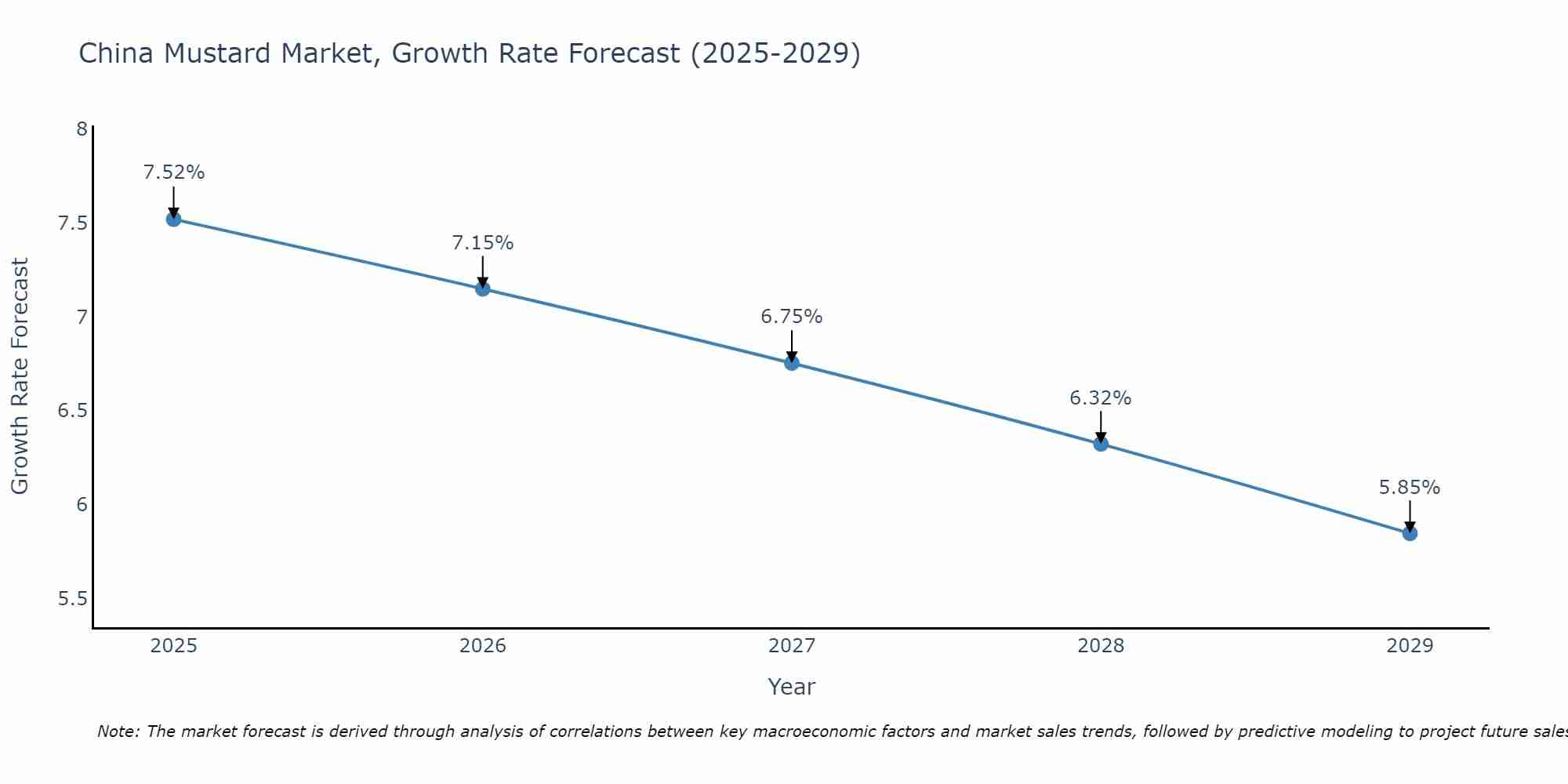 China Mustard Market Size Growth Rate