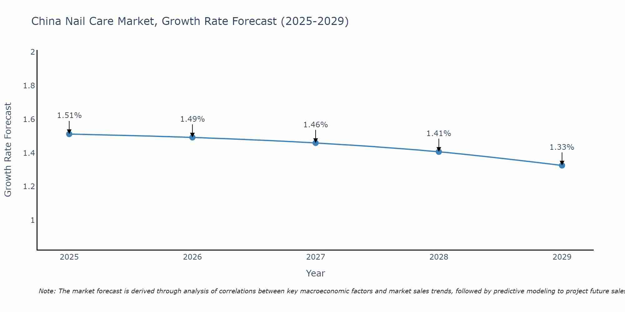China Nail Care Market Size Growth Rate