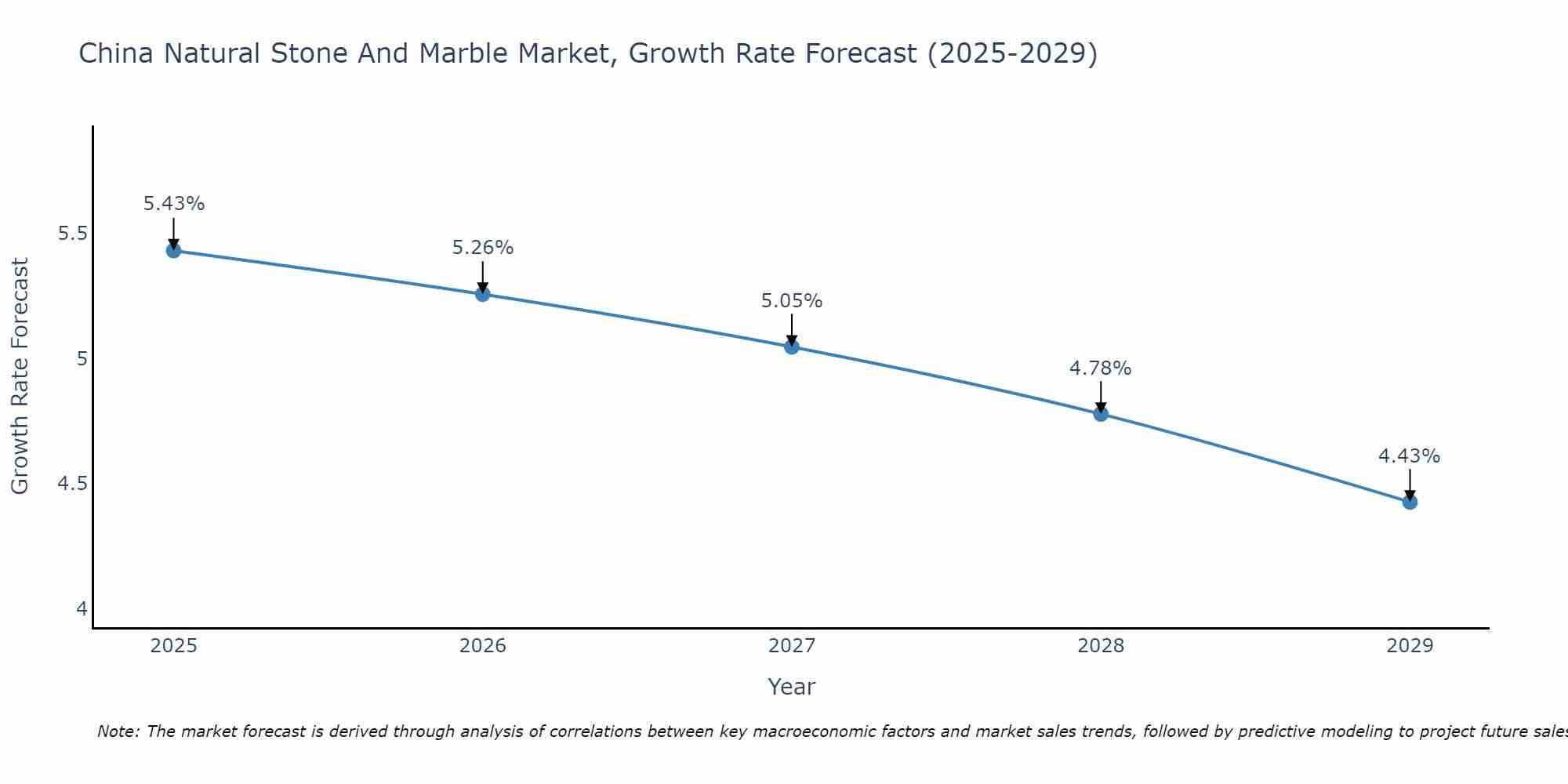 China Natural Stone And Marble Market Growth Rate