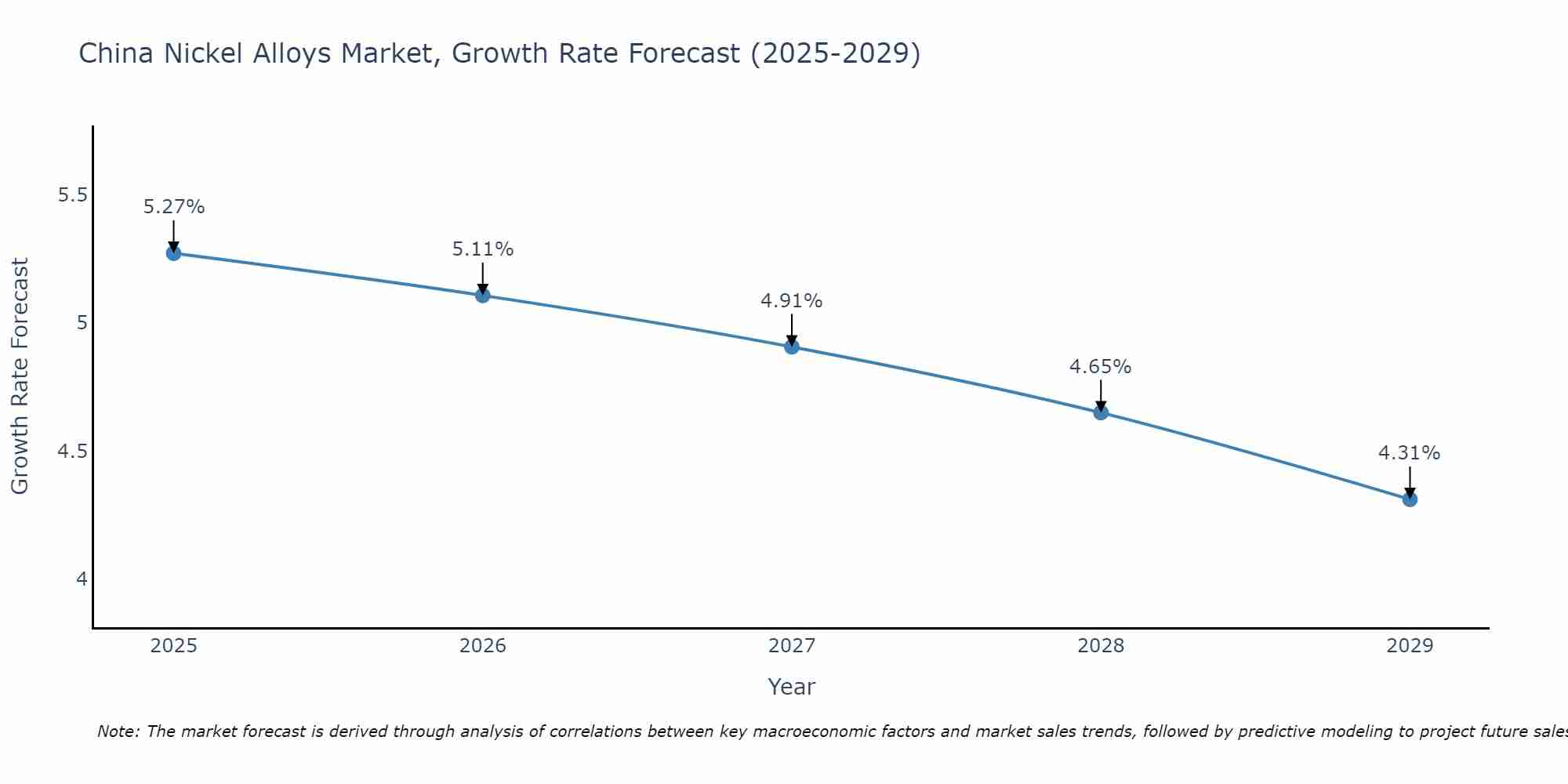 China Nickel Alloys Market Growth Rate