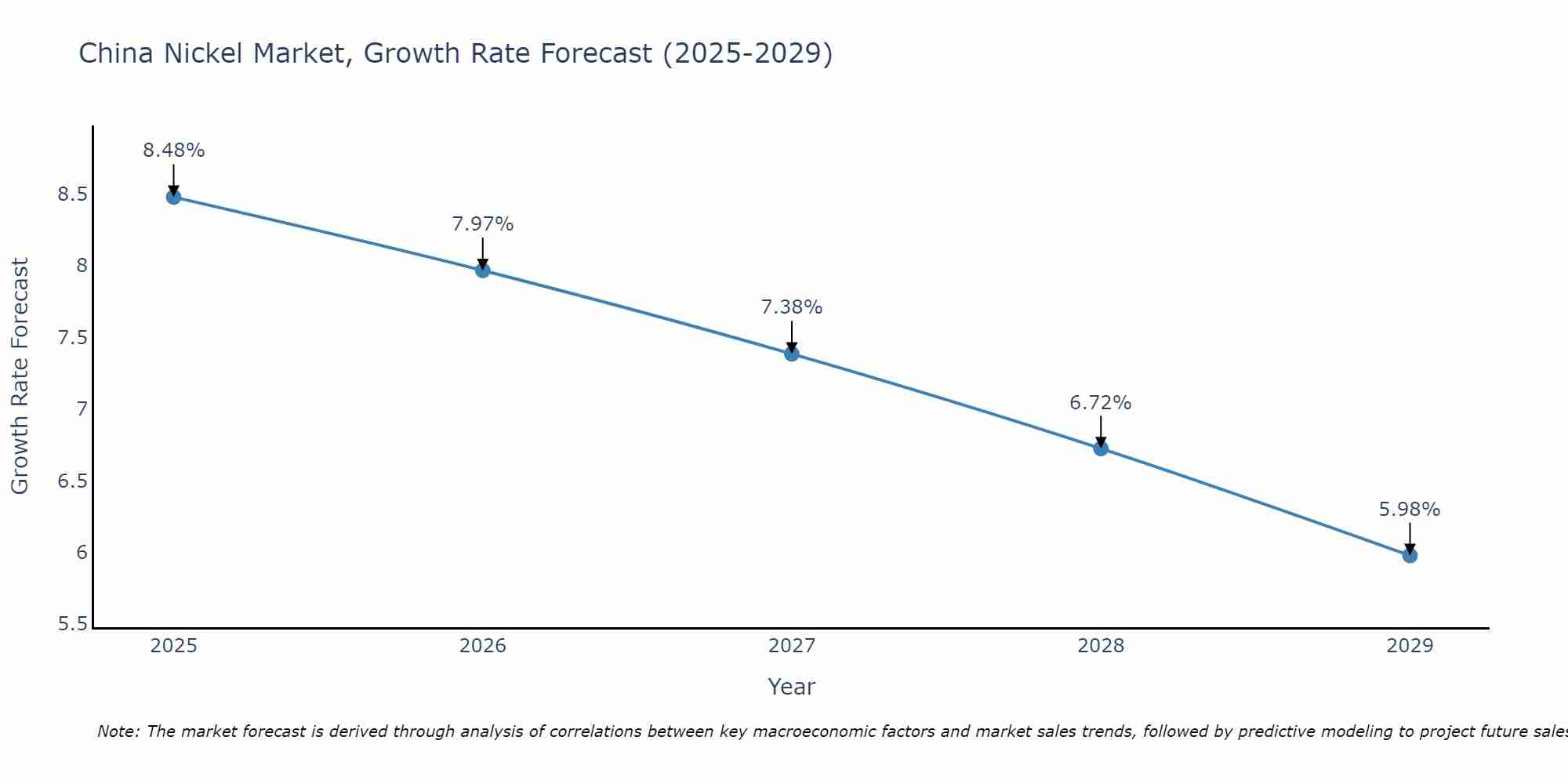 China Nickel Market Size Growth Rate