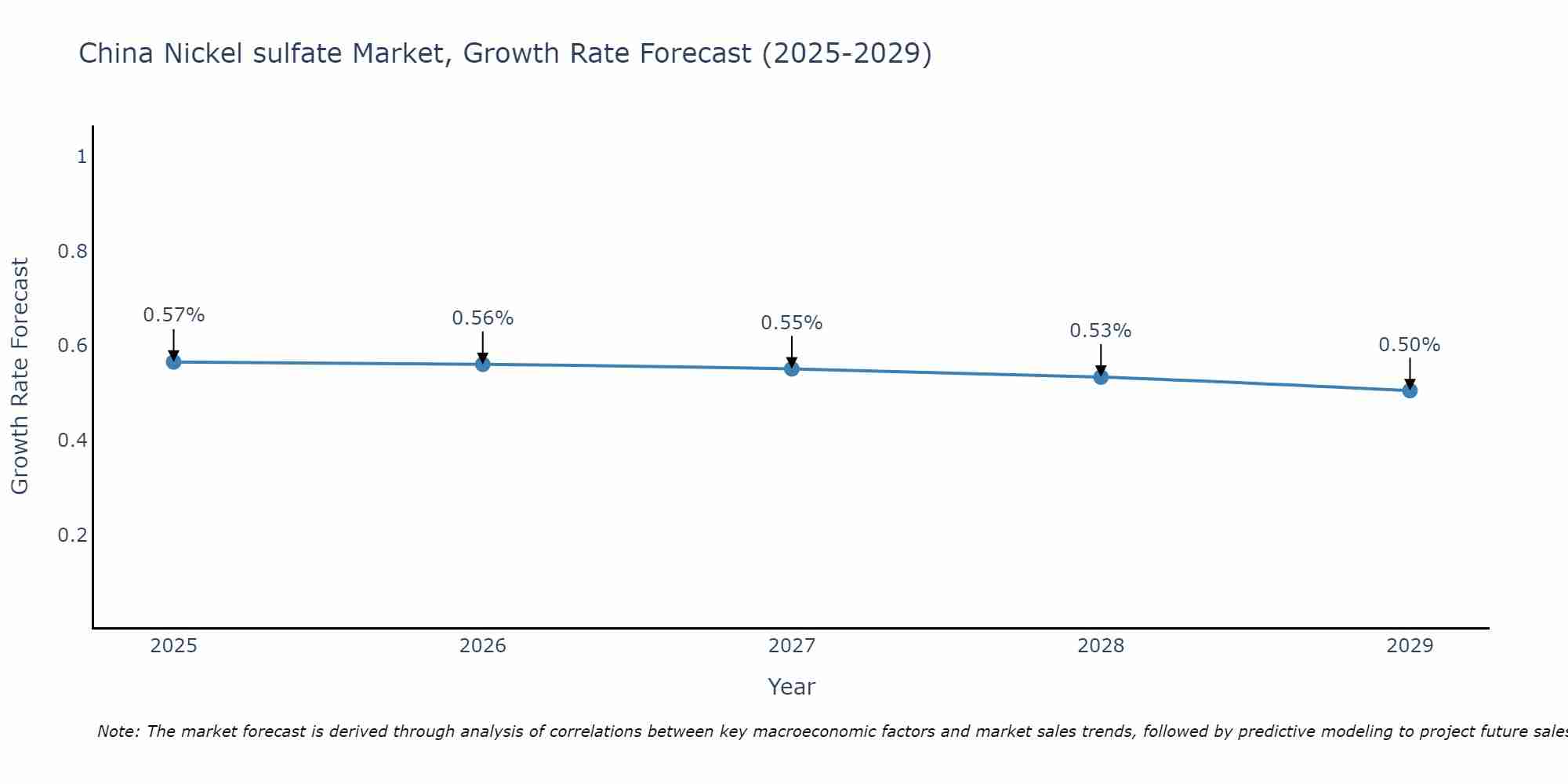 China Nickel sulfate Market Growth Rate