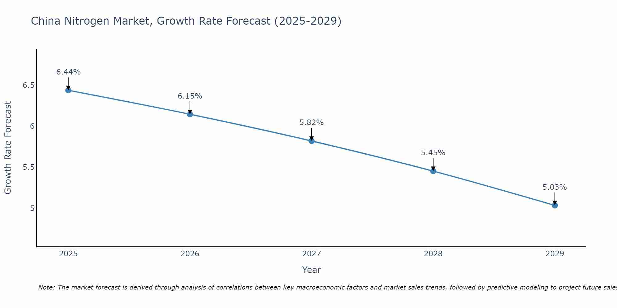 China Nitrogen Market Growth Rate