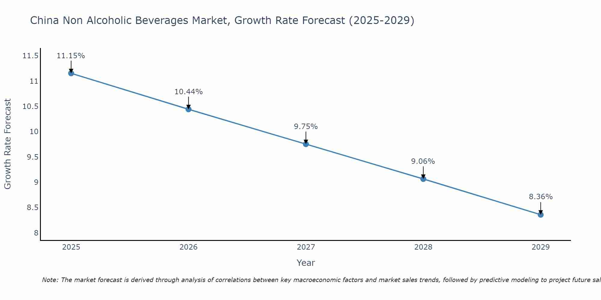 China Non Alcoholic Beverages Market Growth Rate