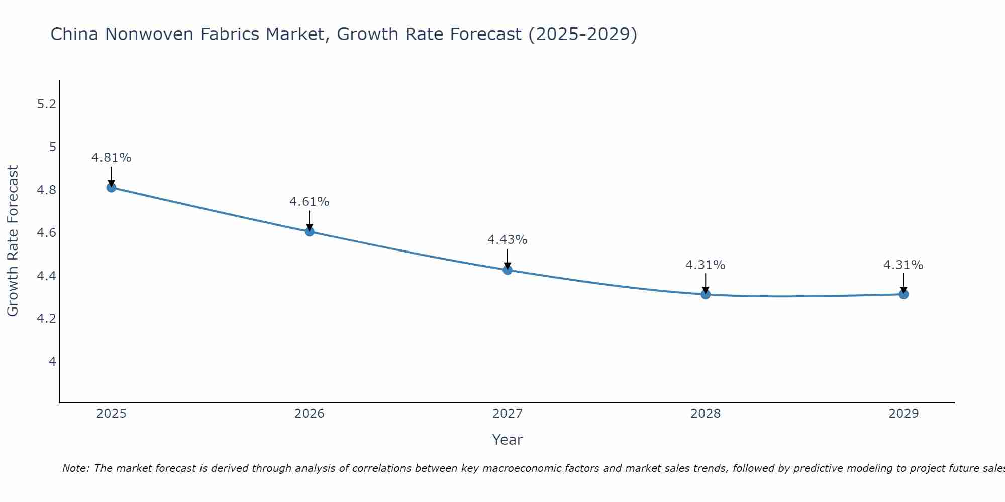 China Nonwoven Fabrics Market Growth Rate