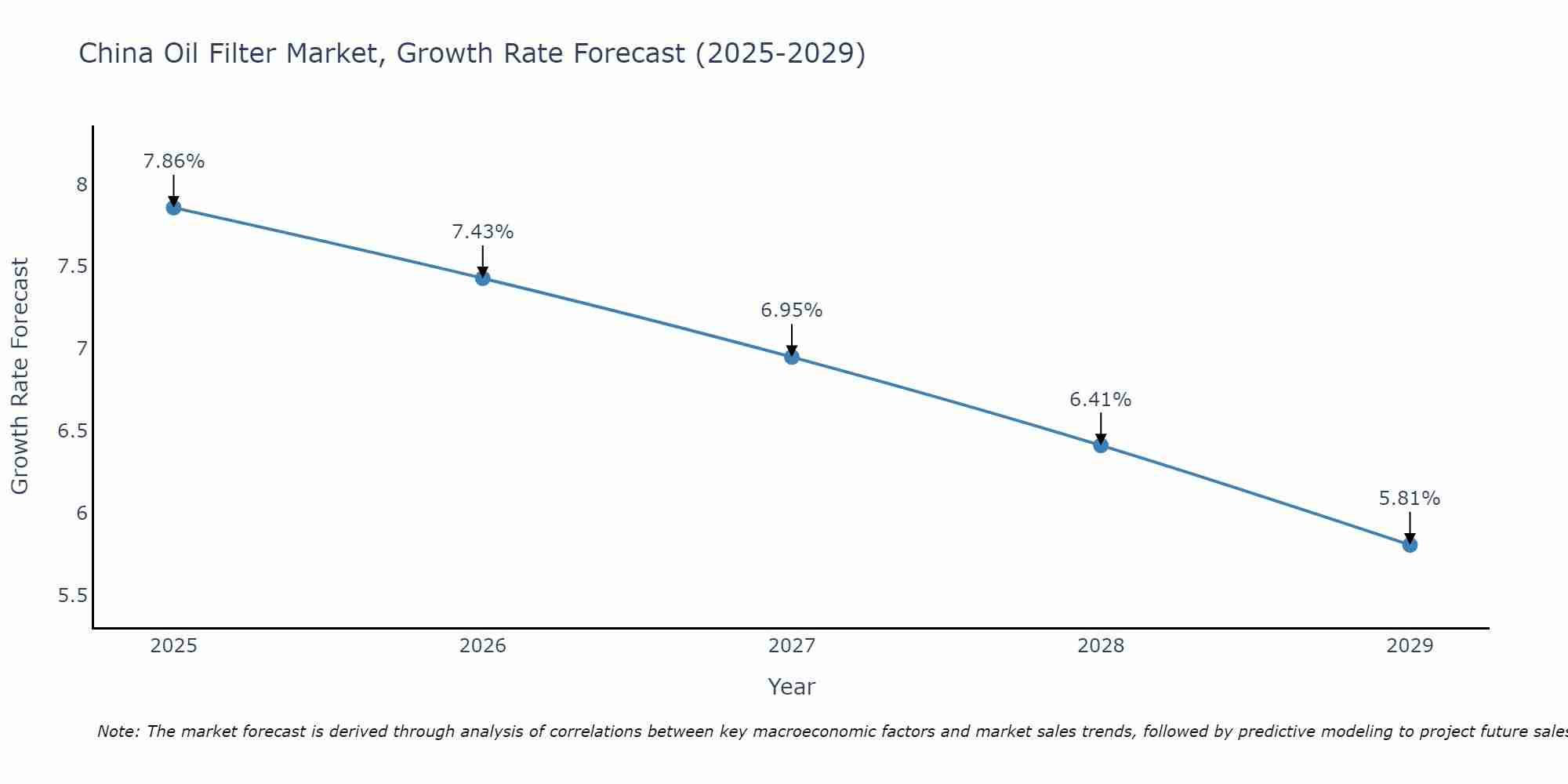 China Oil Filter Market Growth Rate