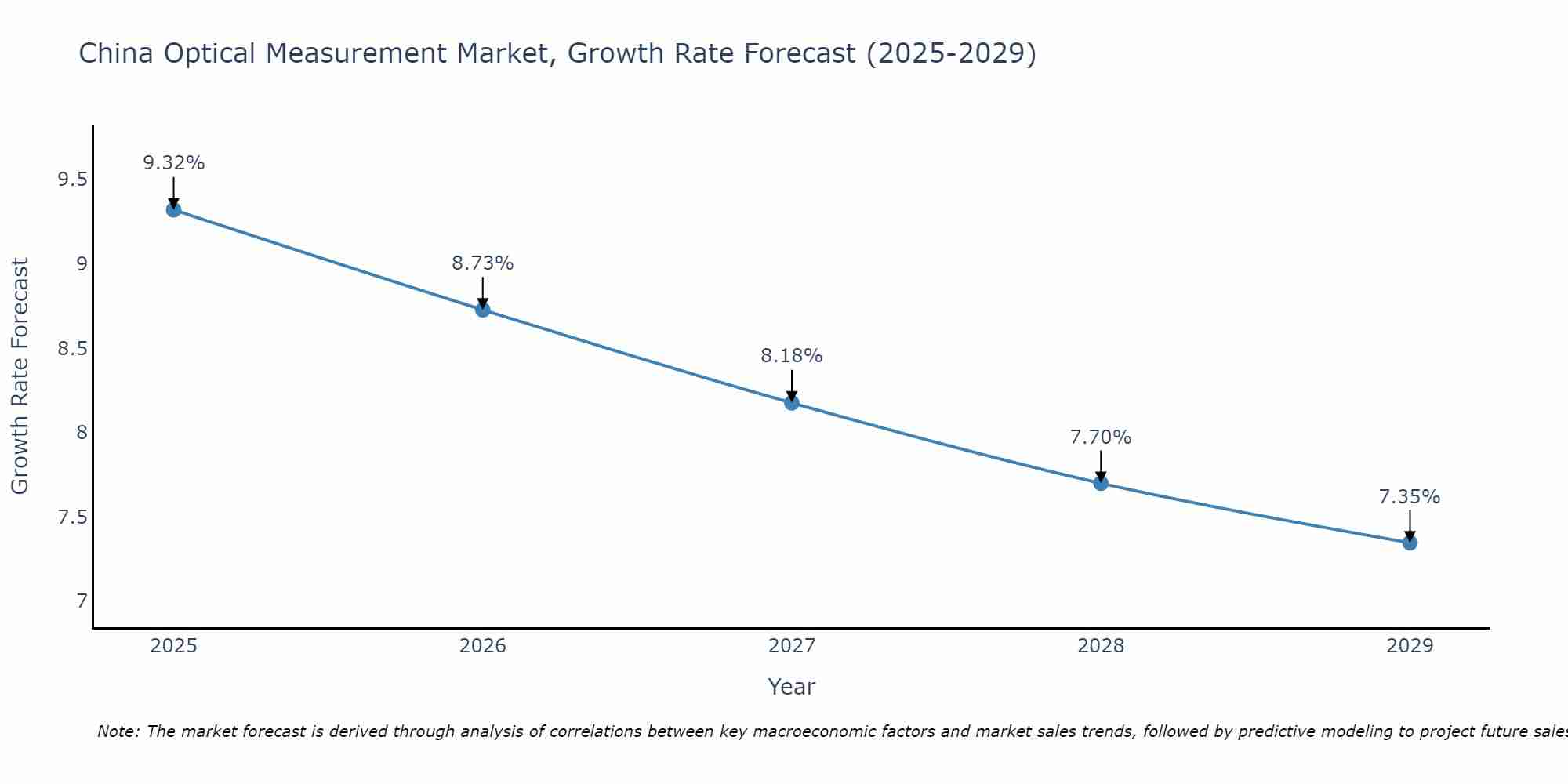 China Optical Measurement Market Growth Rate