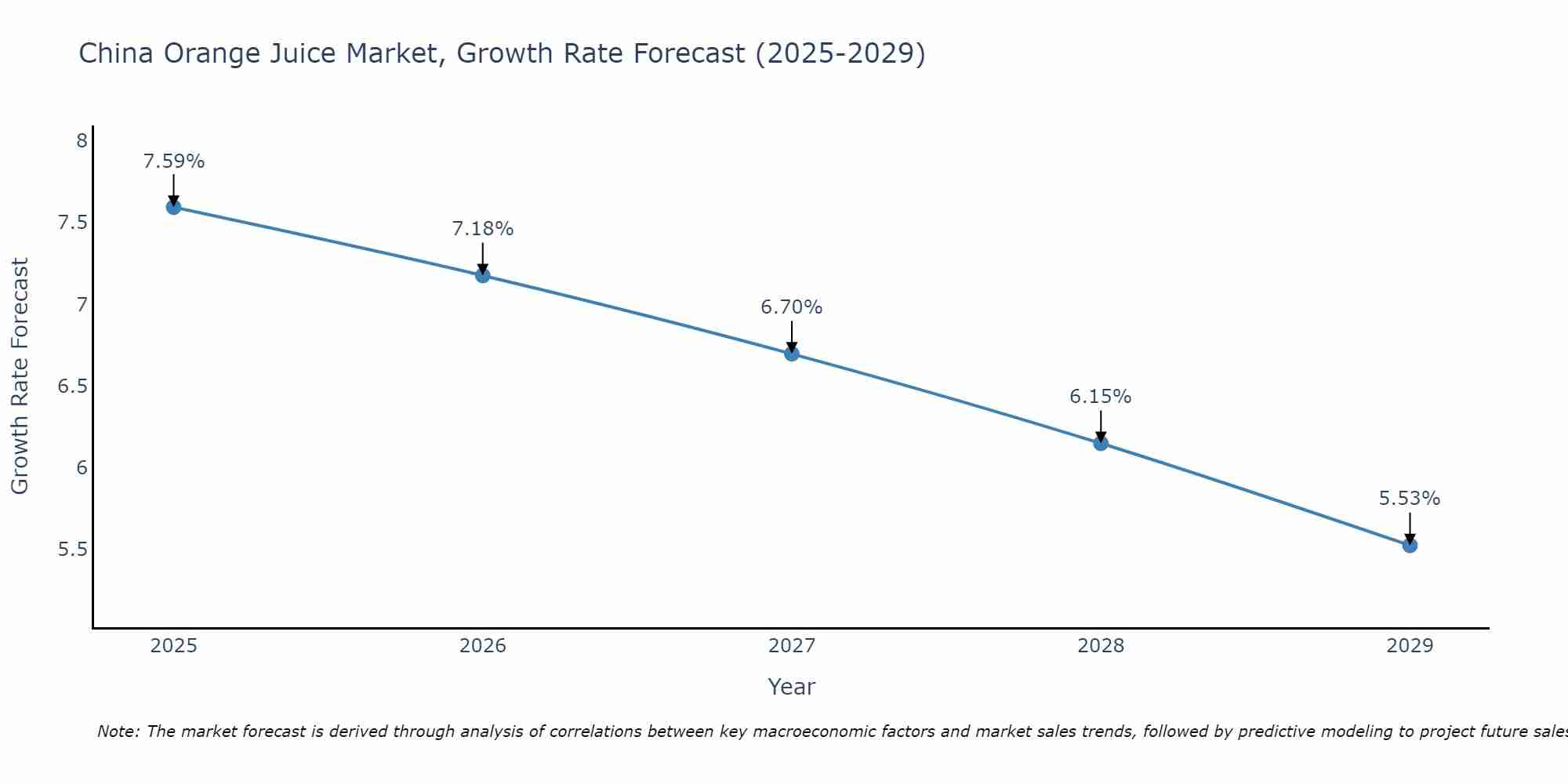 China Orange Juice Market Growth Rate