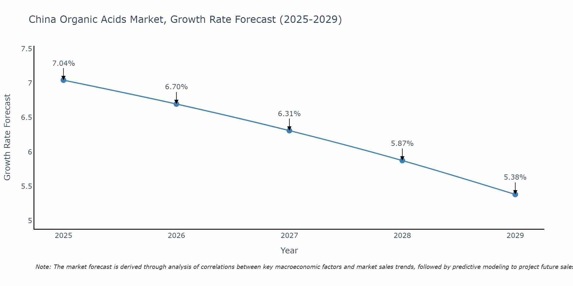 China Organic Acids Market Growth Rate