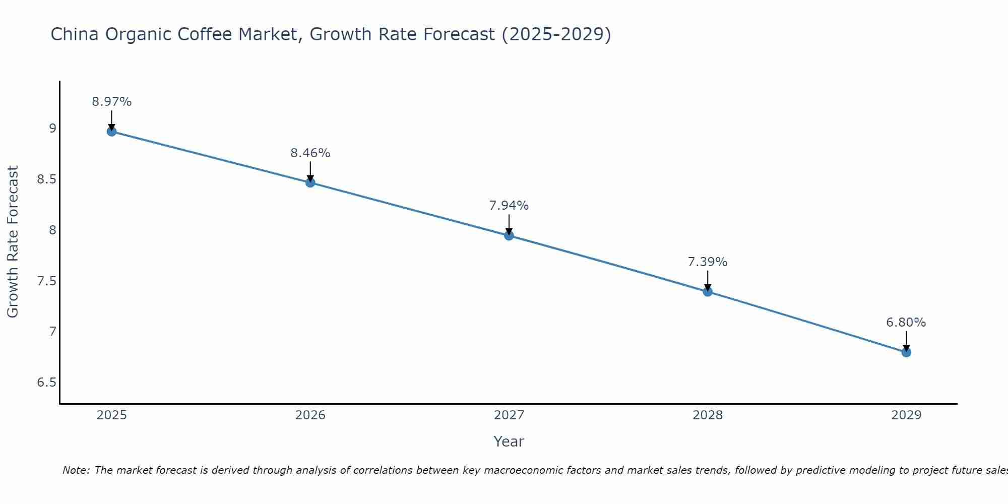 China Organic Coffee Market Size Growth Rate