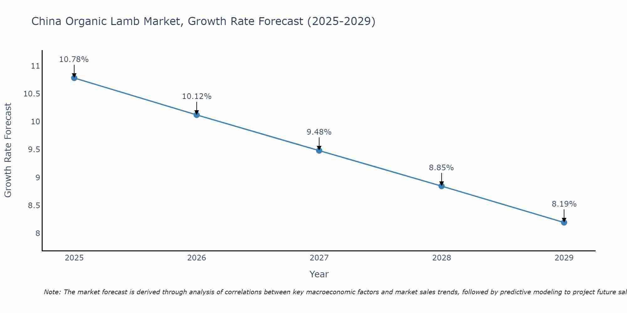 China Organic Lamb Market Growth Rate