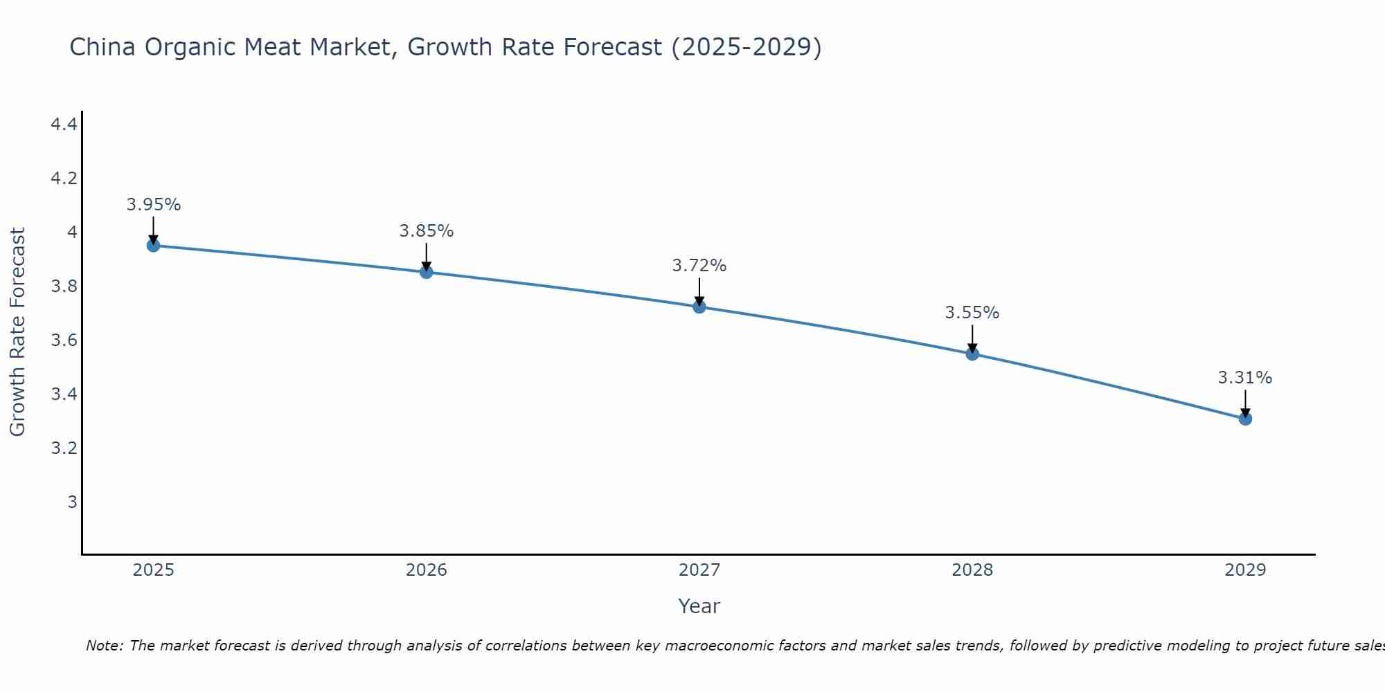 China Organic Meat Market Growth Rate