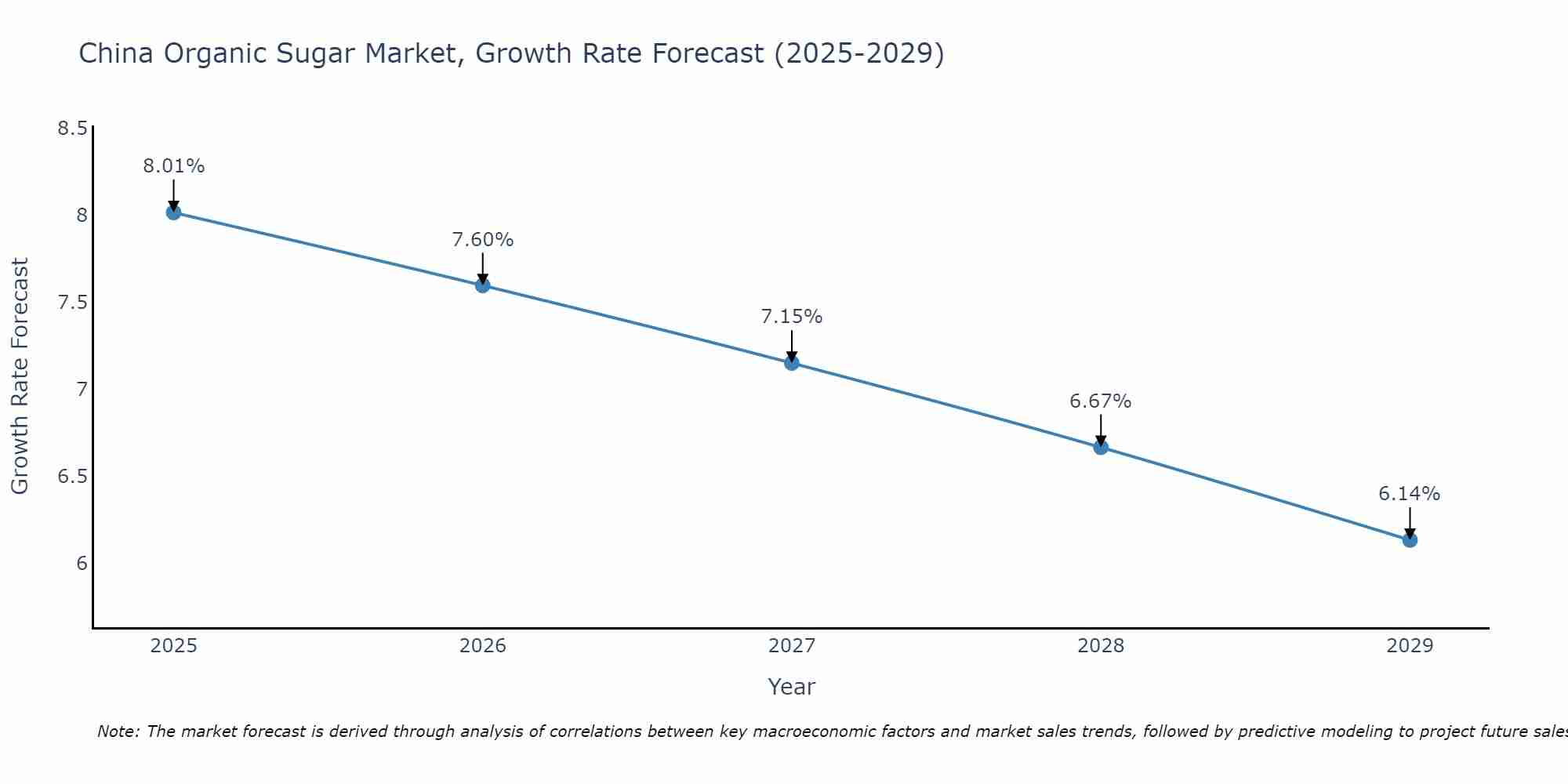 China Organic Sugar Market Growth Rate
