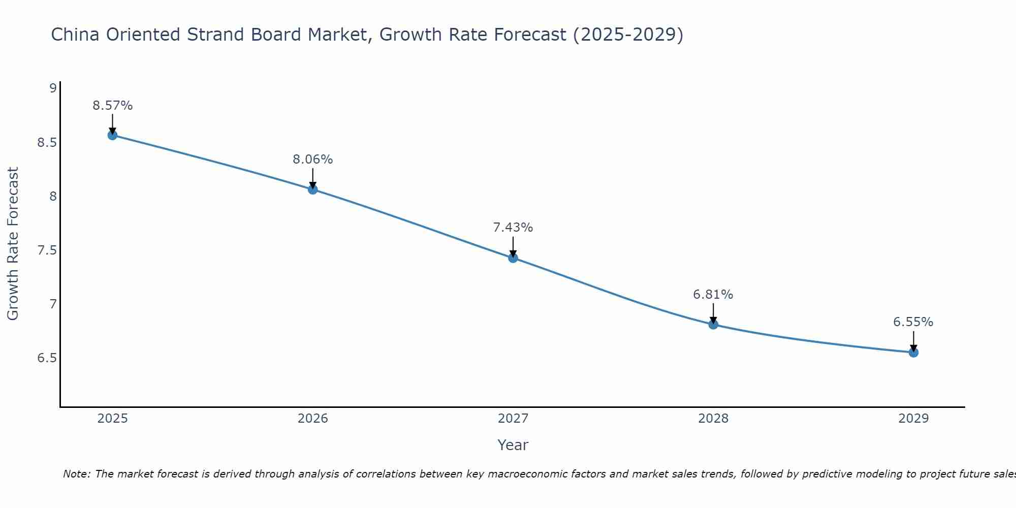 China Oriented Strand Board Market Growth Rate