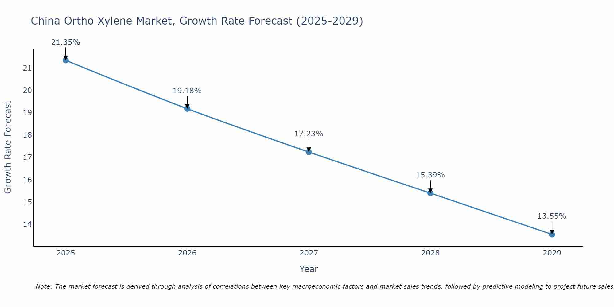 China Ortho Xylene Market Growth Rate