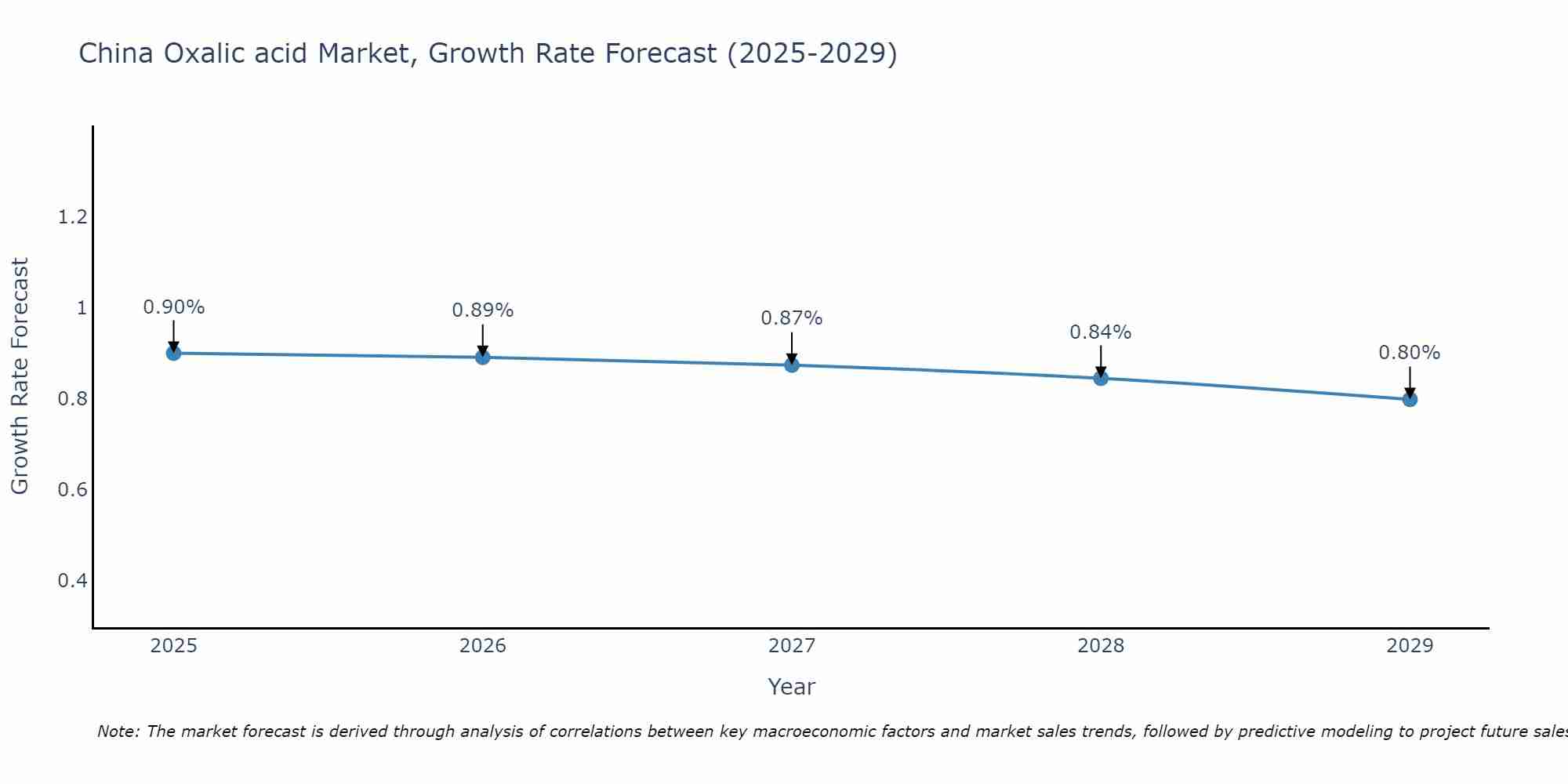 China Oxalic acid Market Growth Rate
