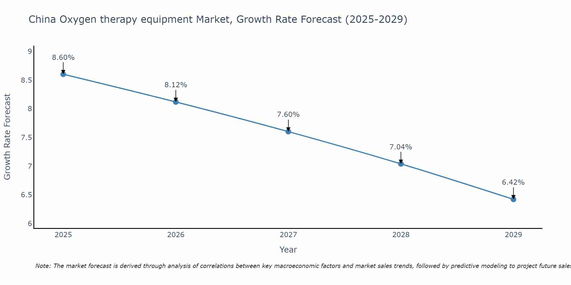 China Oxygen therapy equipment Market Growth Rate