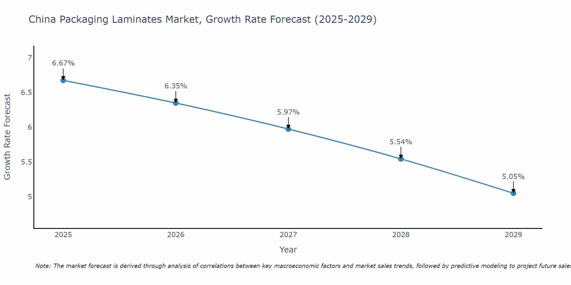 China Packaging Laminates Market Growth Rate